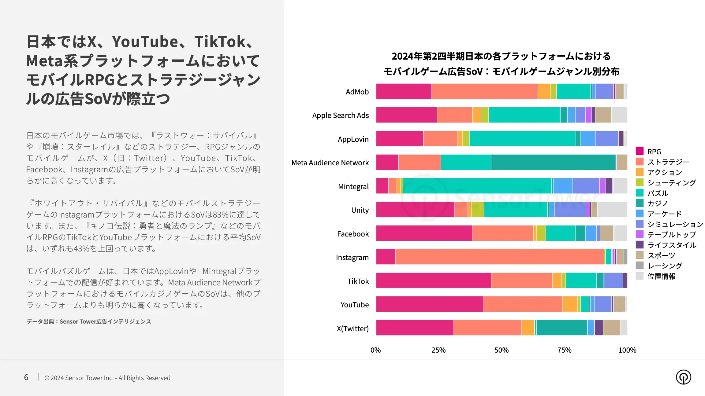 -JP- State of Mobile Games Advertising 2024 Report(pg6)