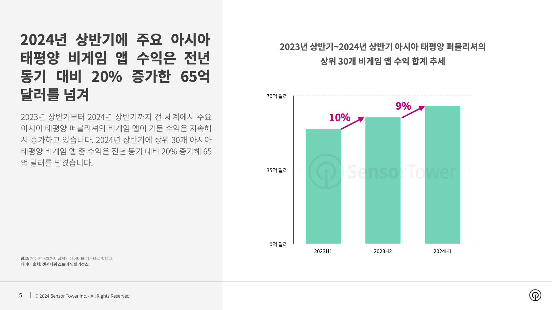 -KR- Top APAC Non-Gaming Apps & Publishers for 2024 H1 Report(pg5)