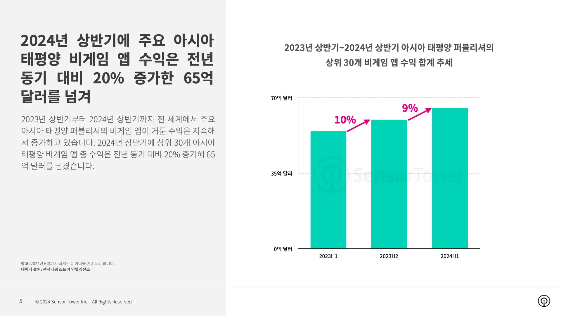 -KR- Top APAC Non-Gaming Apps & Publishers for 2024 H1 Report(pg5)