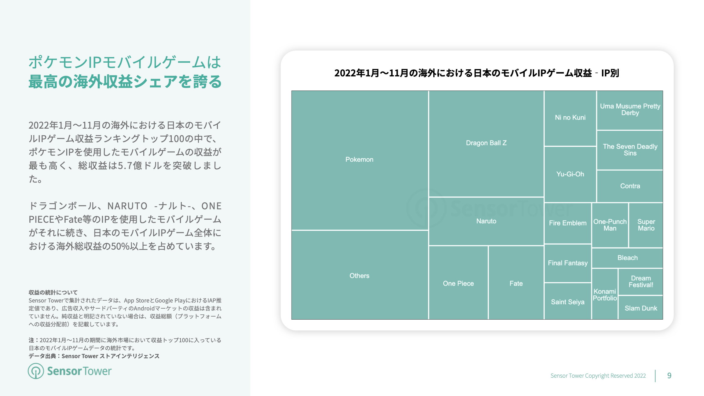 -JP- State of Japan IP-based Games Overseas 2022 Report(pg9)