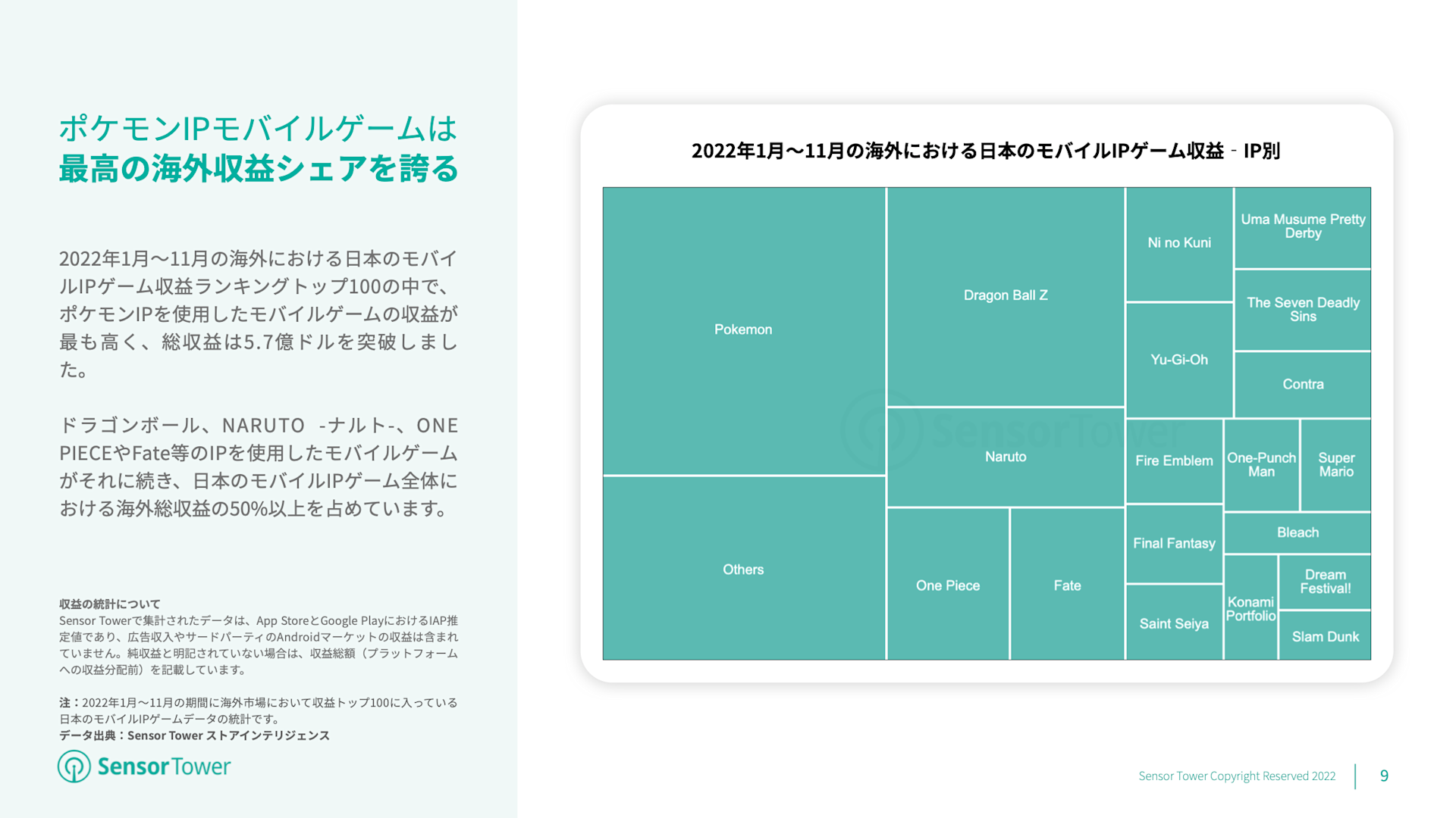 [レポートシェアリング] 「2022年海外市場における日本のモバイルIPゲームインサイト」