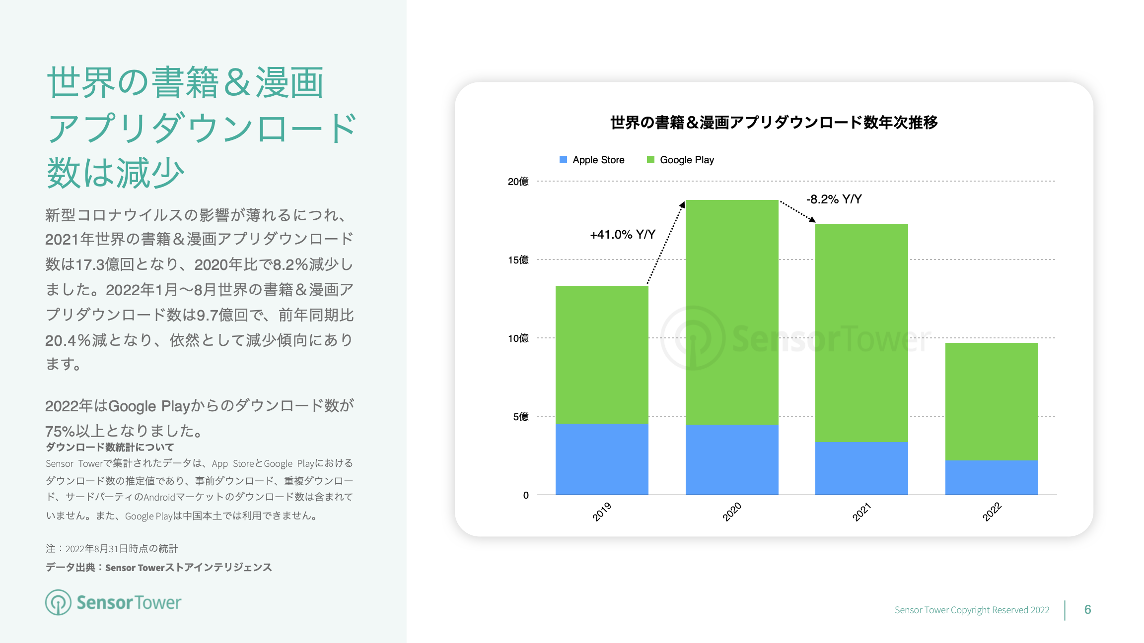 -JP- State of Books & Comics Apps 2022 Report(pg6)