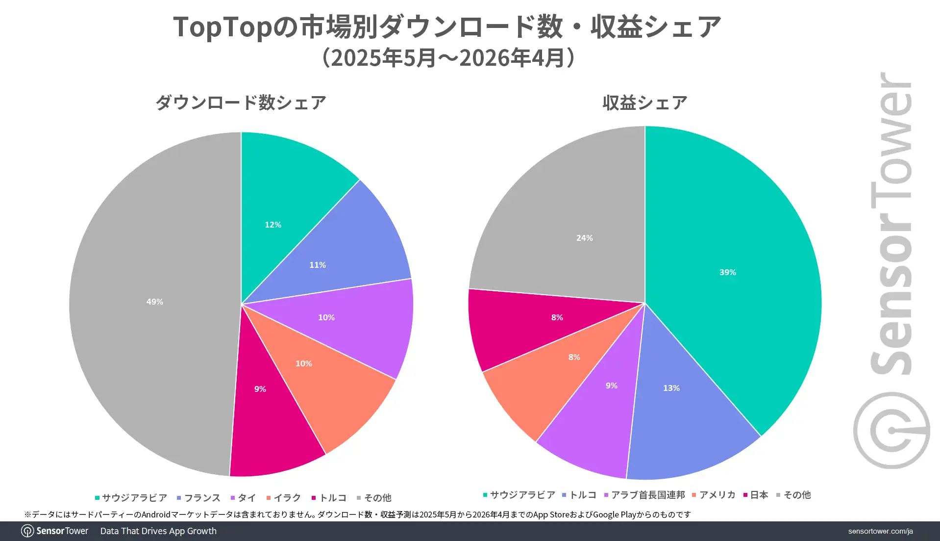 TopTop-DL-Revenue-share-by-market-JP
