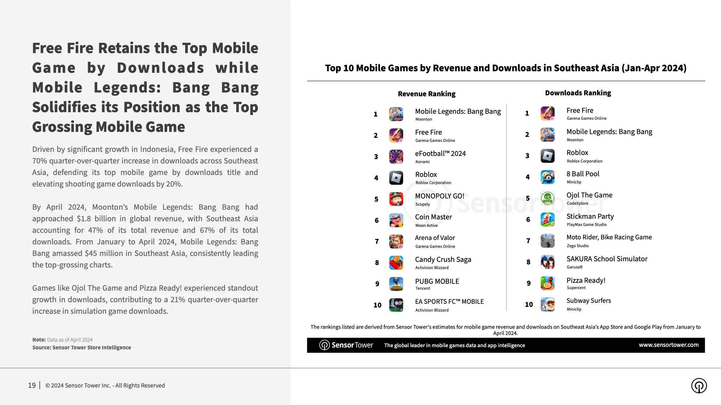 -EN- State of Mobile Games in APAC 2024 Report(pg19)