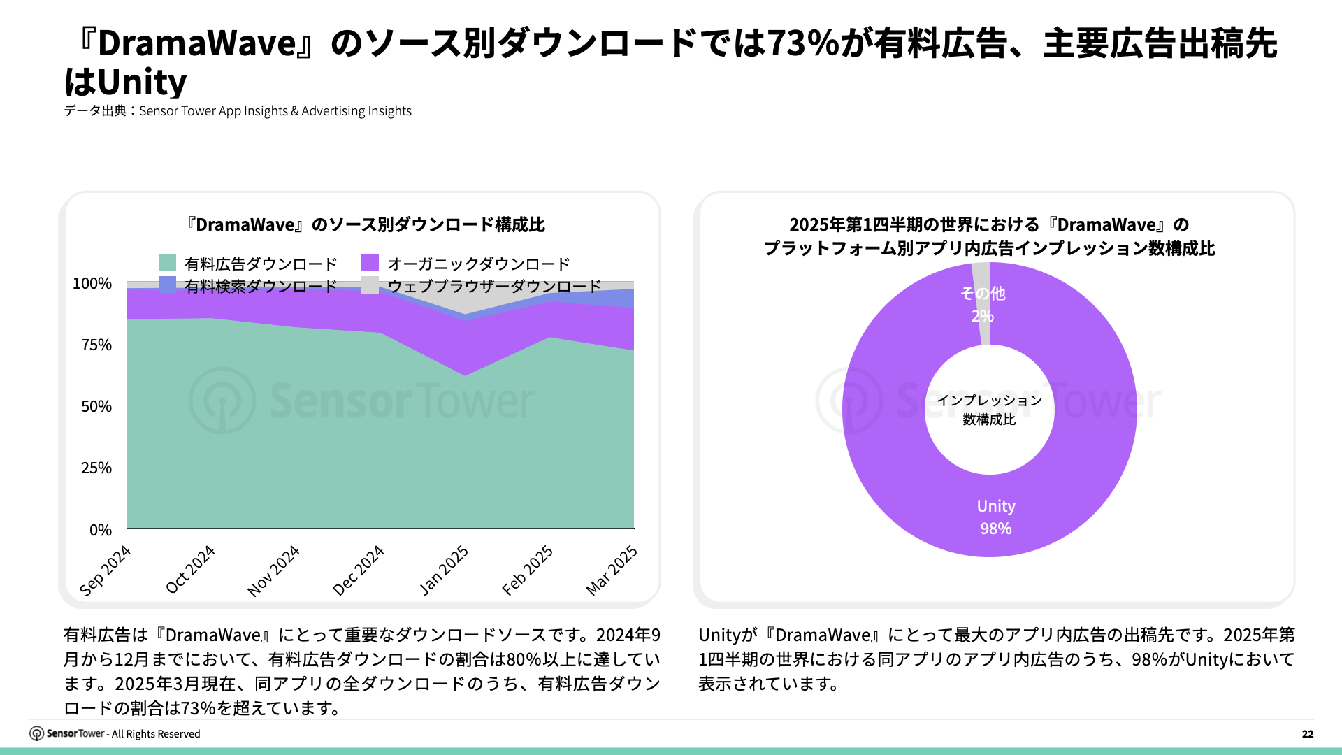 -JP- State of Short Drama Apps Overseas 2025 Report(pg22)