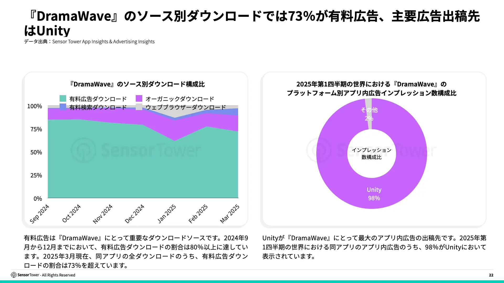 -JP- State of Short Drama Apps Overseas 2025 Report(pg22)