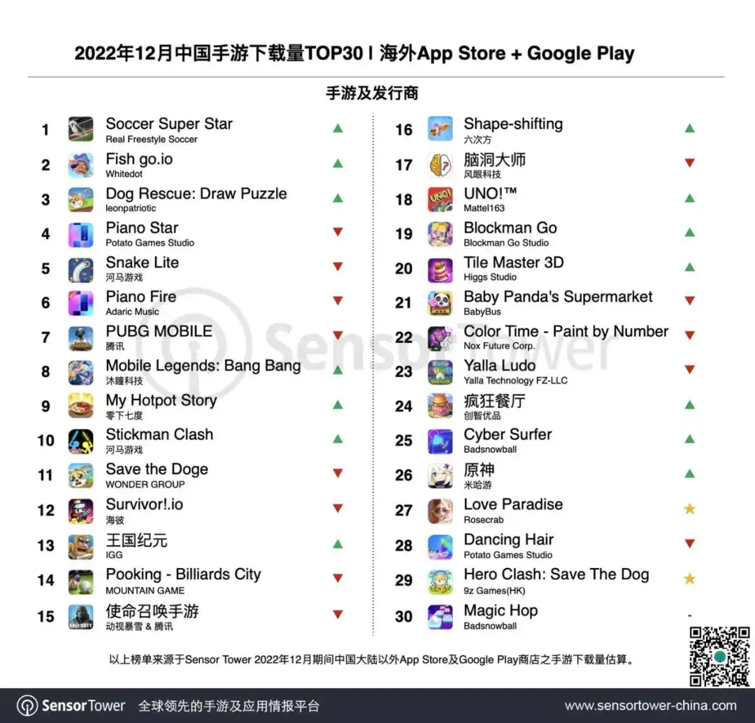 2022年12月成功出海的中国手游-chart-3