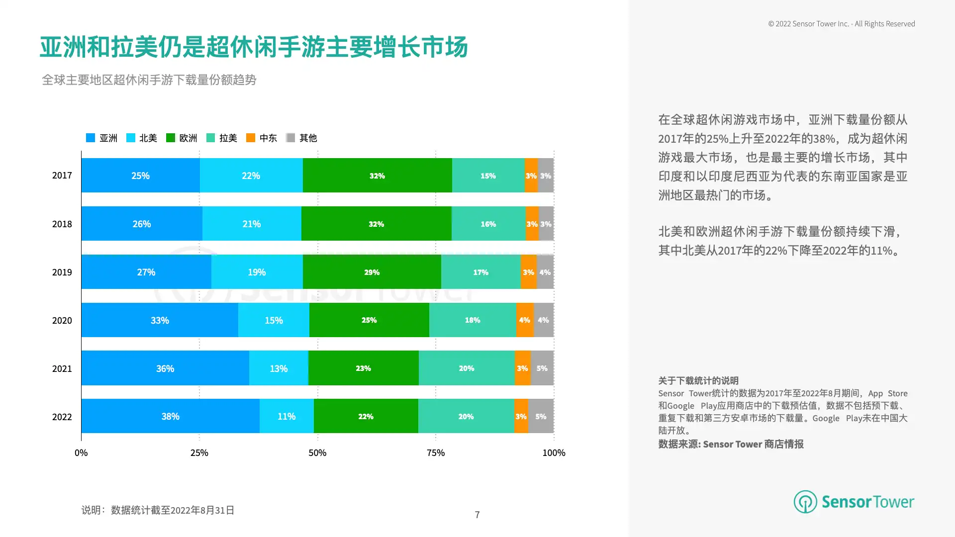 2022年超休闲手游市场洞察(pg7)