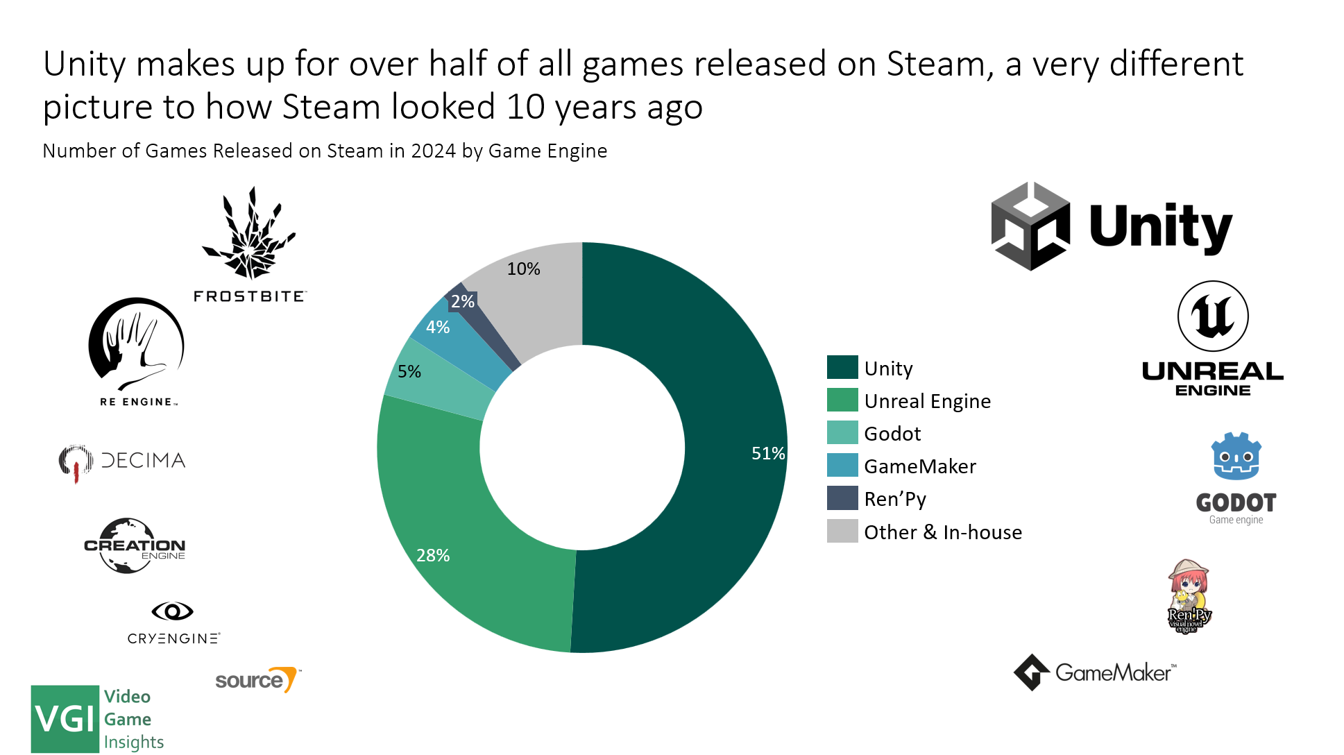 Unity makes up for over half of all games released on Steam