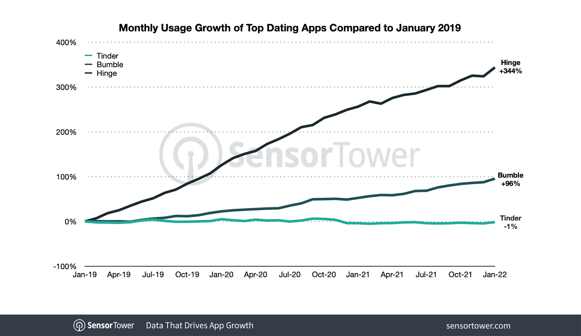 monthly-usage-growth-top-dating-apps-jan-2022