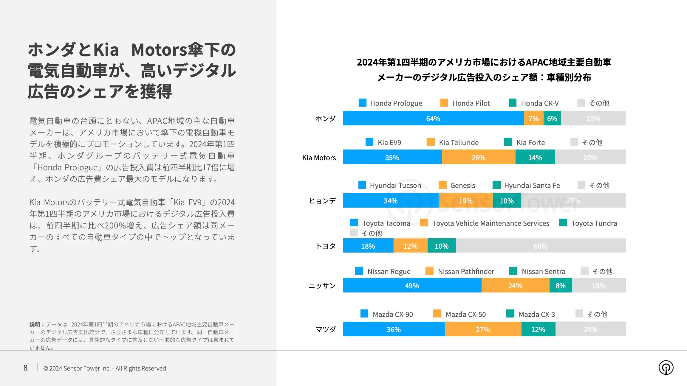 -JP- Top Auto APAC Advertisers in the US 2024 Report(pg8)