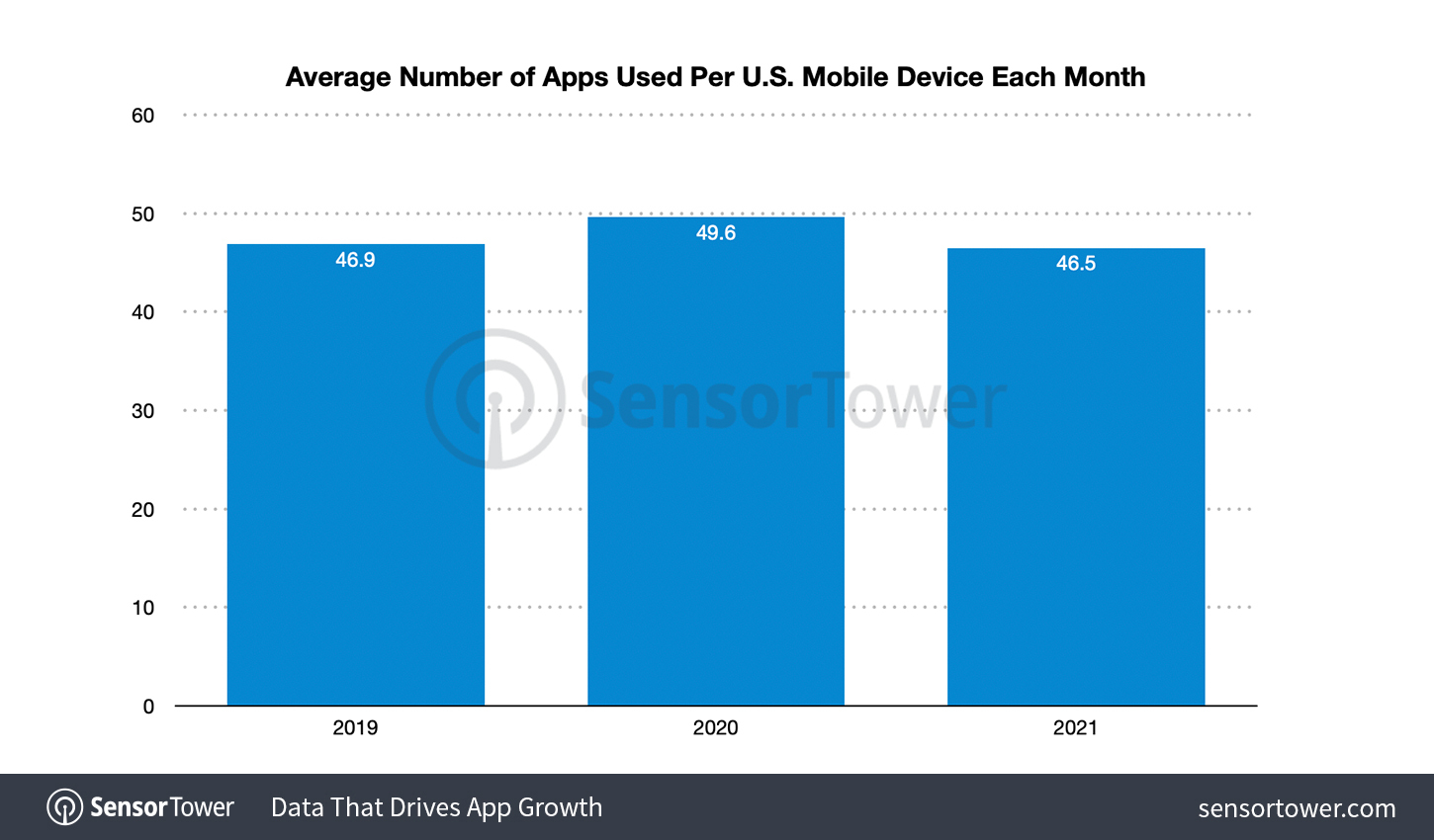average-apps-used-per-us-device