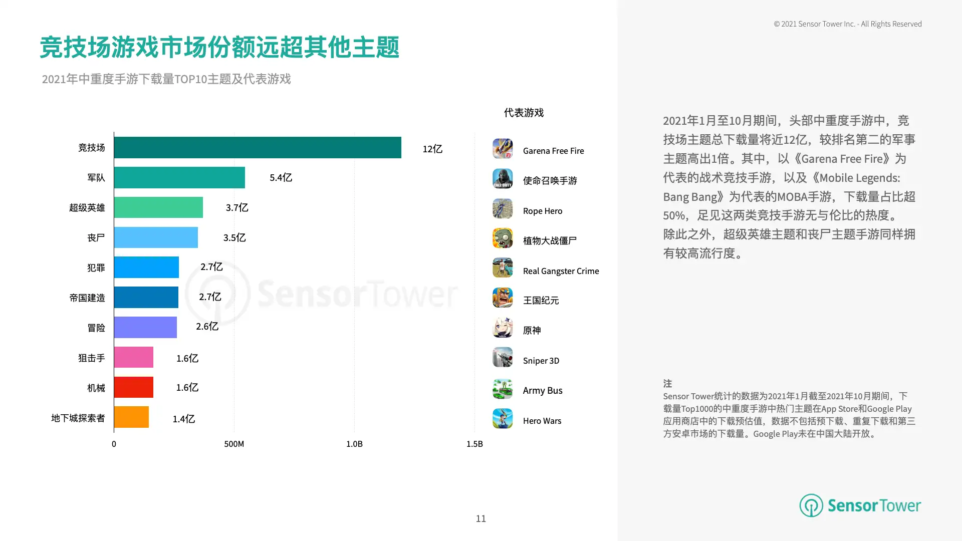 2021年中重度手游市场热门主题洞察(pg11)