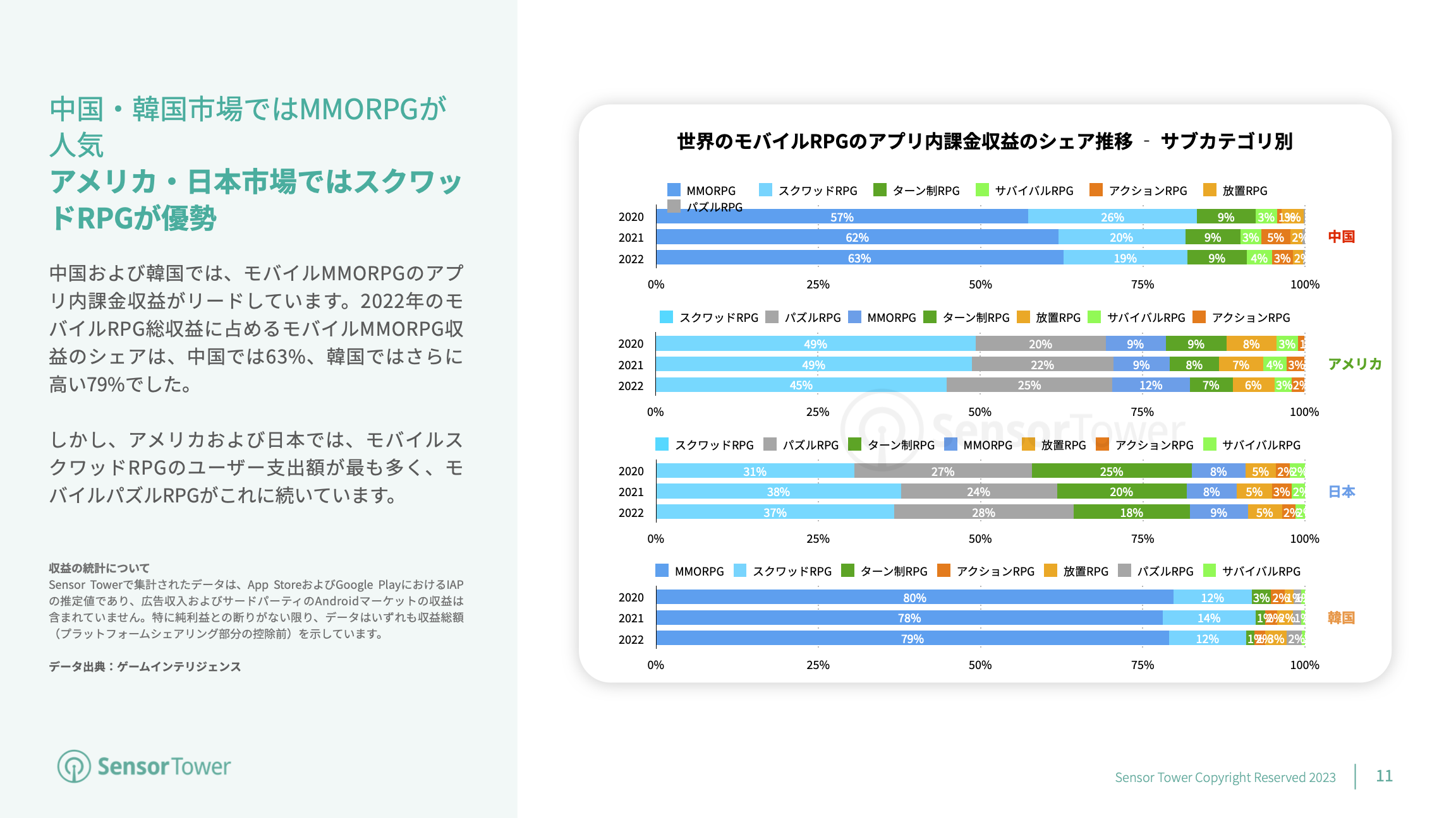 -JP- Mobile Games Market Outlook 2023(pg11)