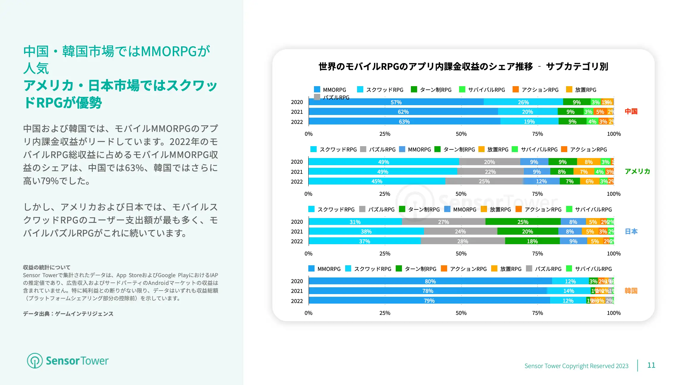 -JP- Mobile Games Market Outlook 2023(pg11)