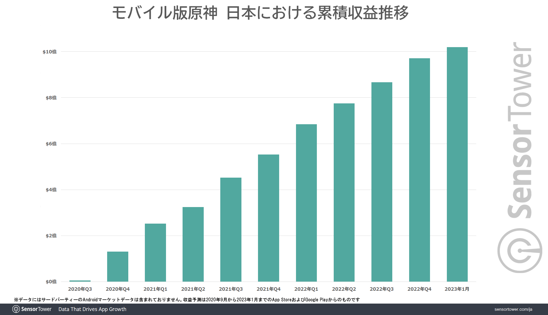 Total-Revenue-Trend-Genshin-Japan