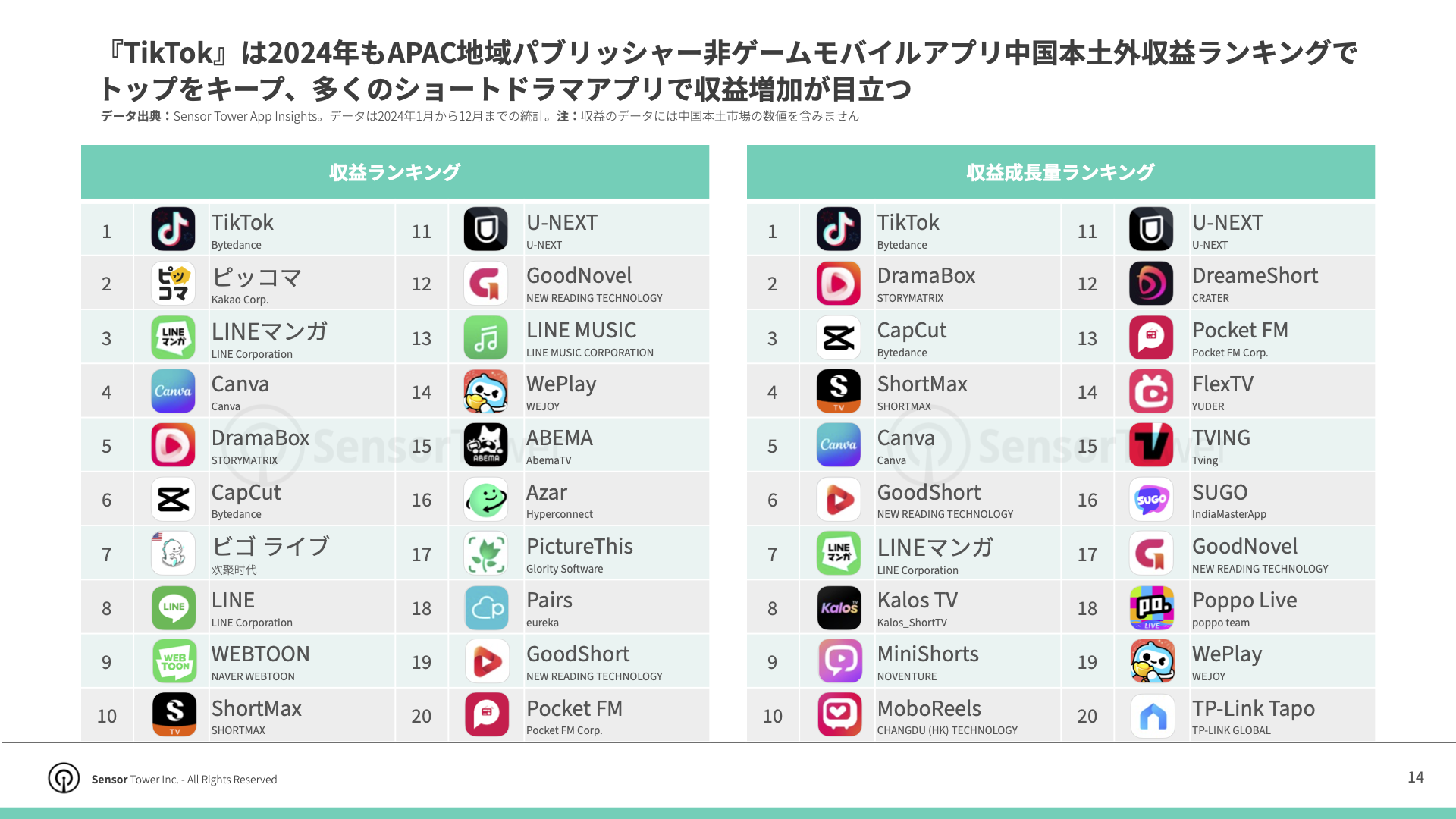 -JP- Top APAC Non-Gaming Apps & Pubslishers 2025 Report(pg14)