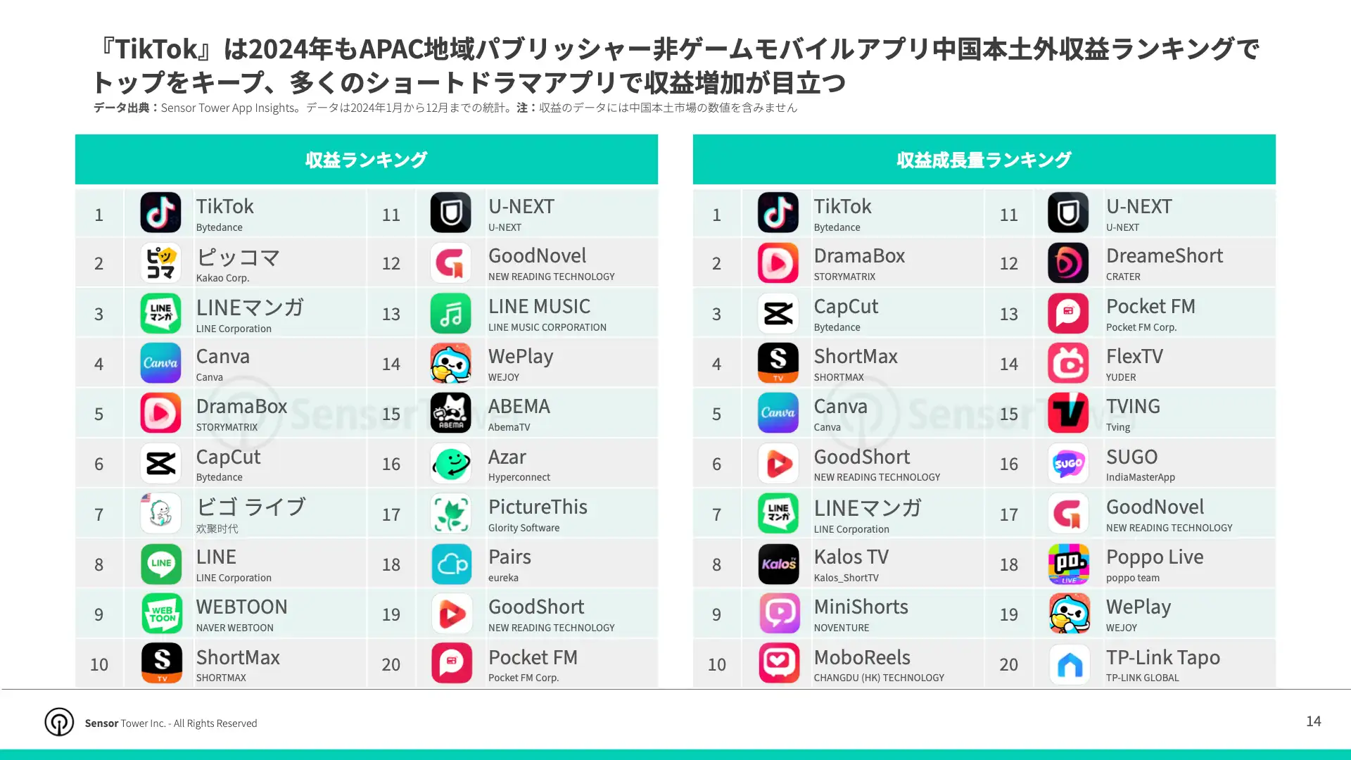-JP- Top APAC Non-Gaming Apps & Pubslishers 2025 Report(pg14)
