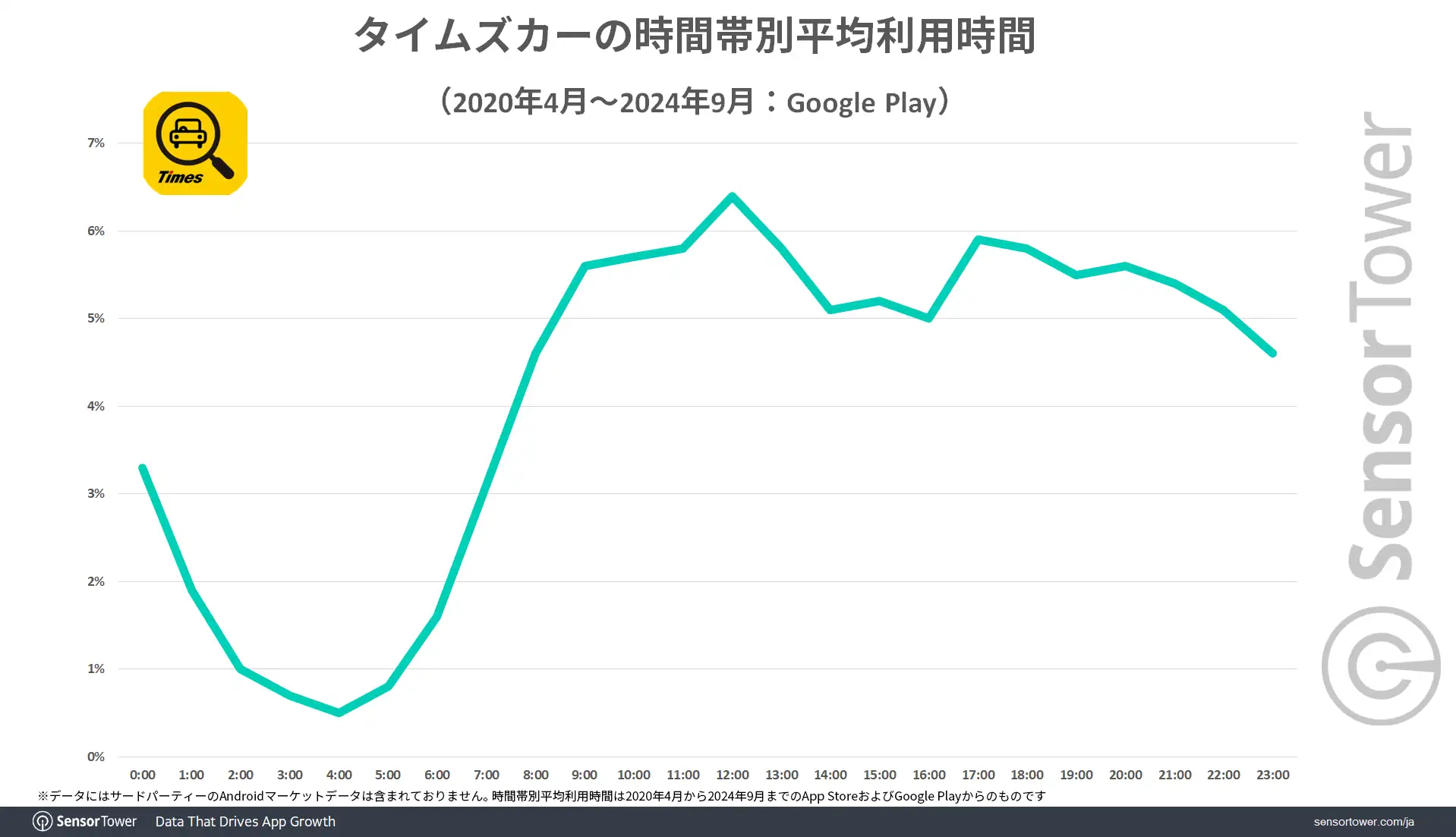 Time-Spent-by-Time-of-Day-TimesCar-JP