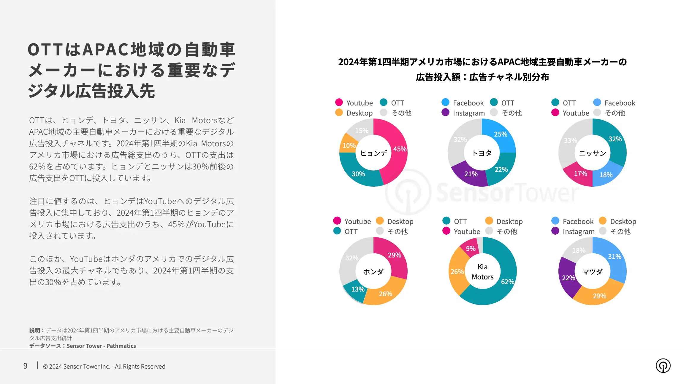 -JP- Top Auto APAC Advertisers in the US 2024 Report(pg9)