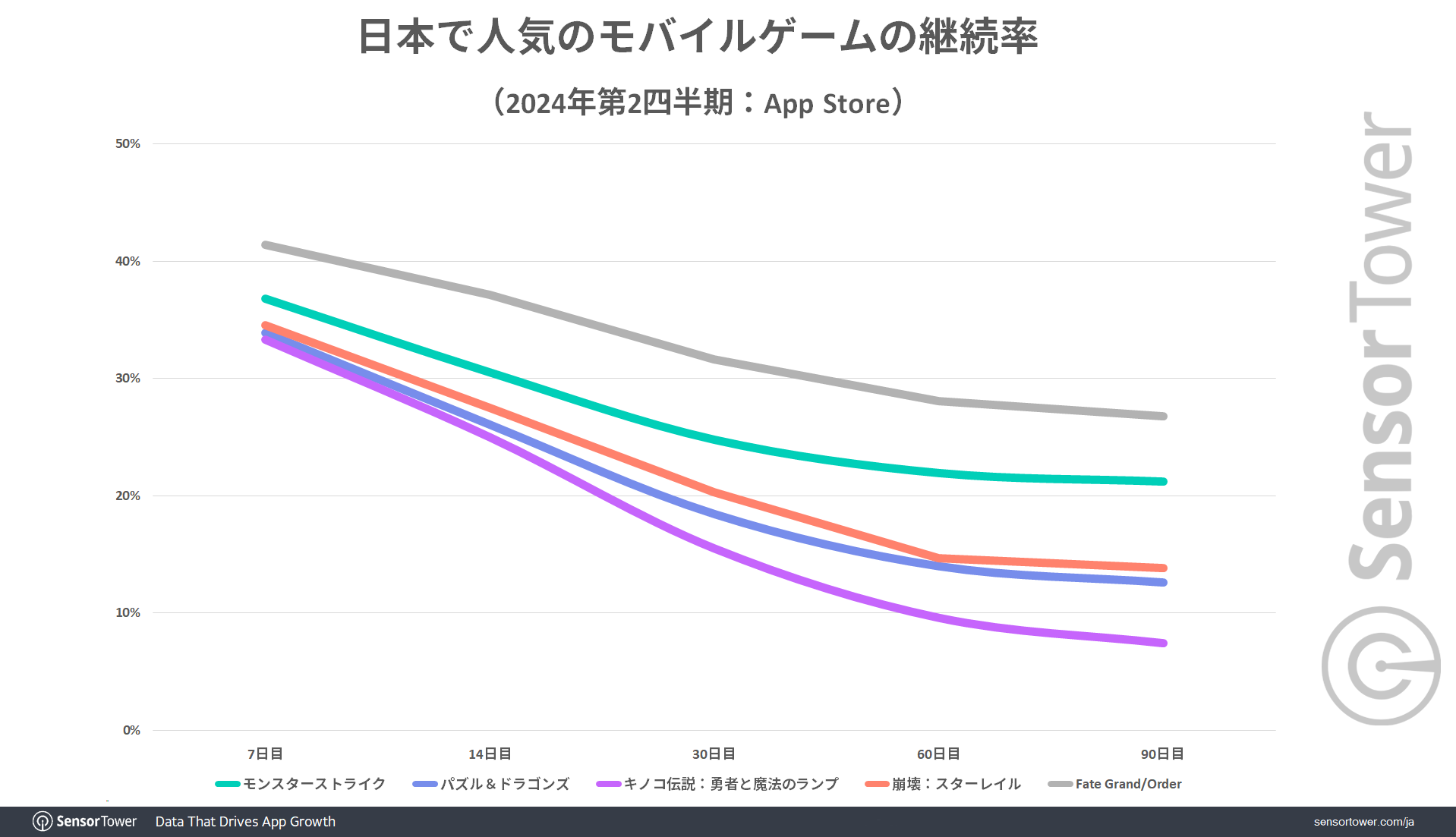 Retention-rate-Trend-by-game-JP