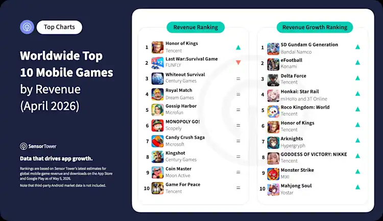 Sensor Tower Top 10 Worldwide Mobile Games - April 2026