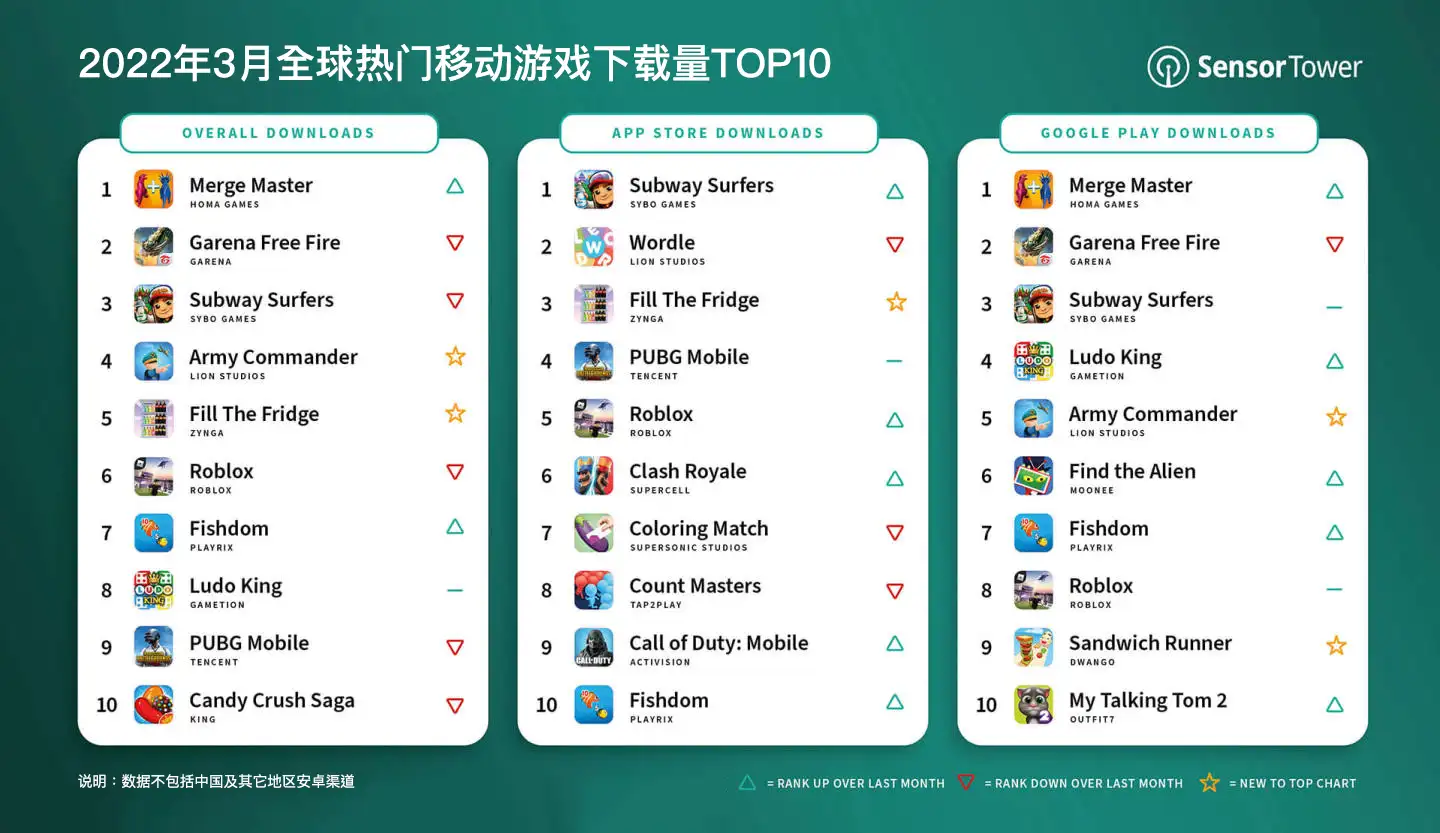 -CN-top-mobile-games-by-worldwide-downloads-march-2022