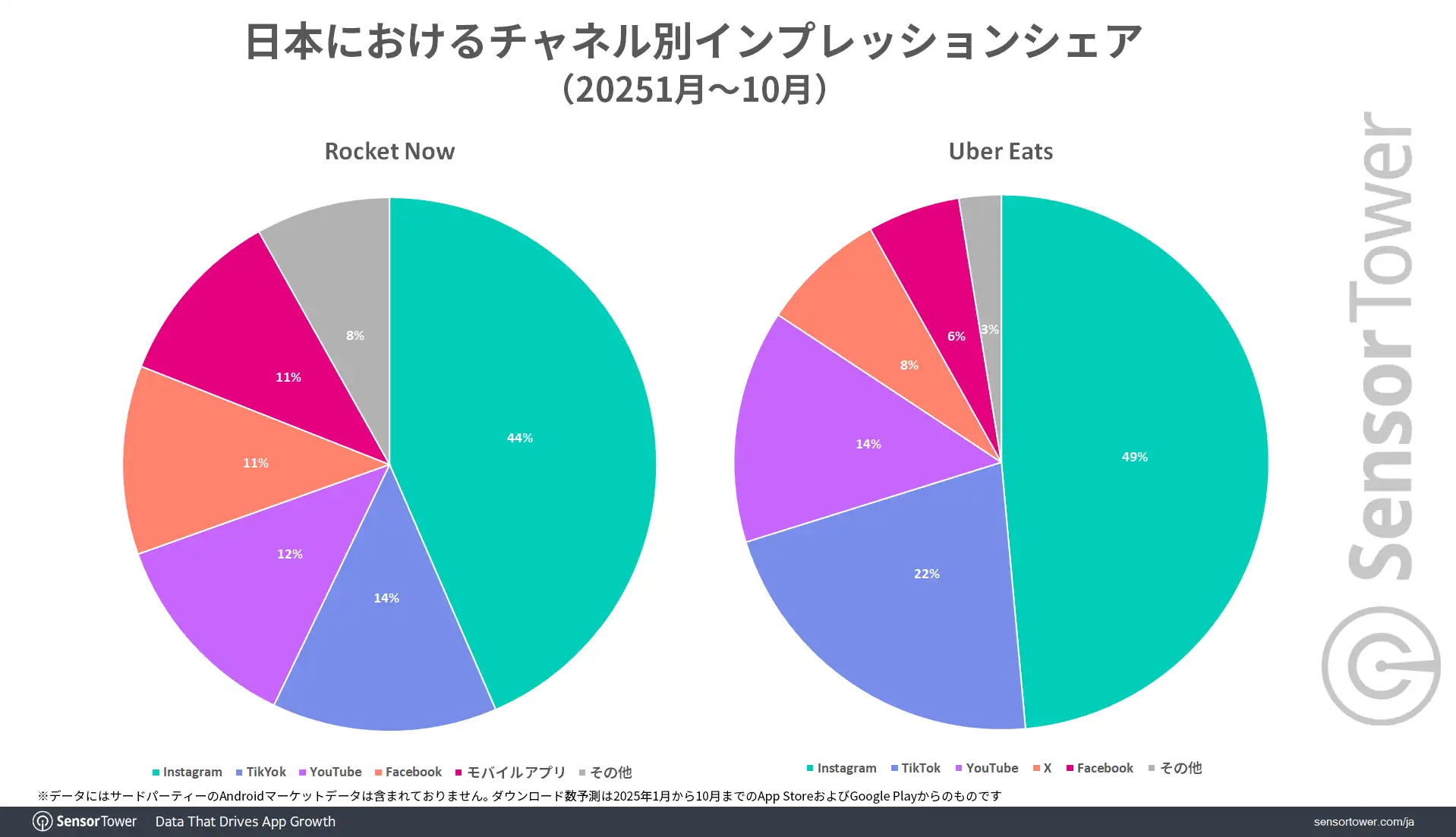 Imp-share-by-channel-RocketNow-UberEats-JP