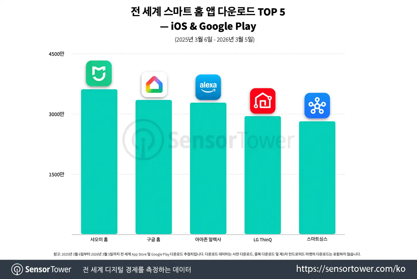 smart home app_chart 2