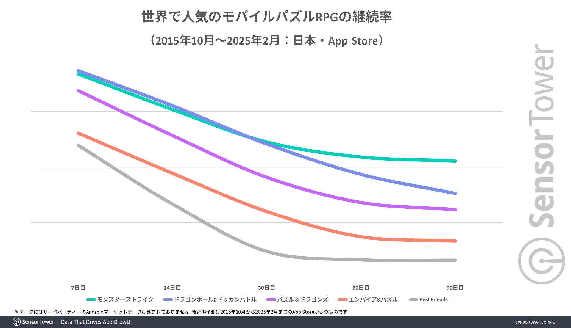 Retention-rate-PuzzleRPG-JP