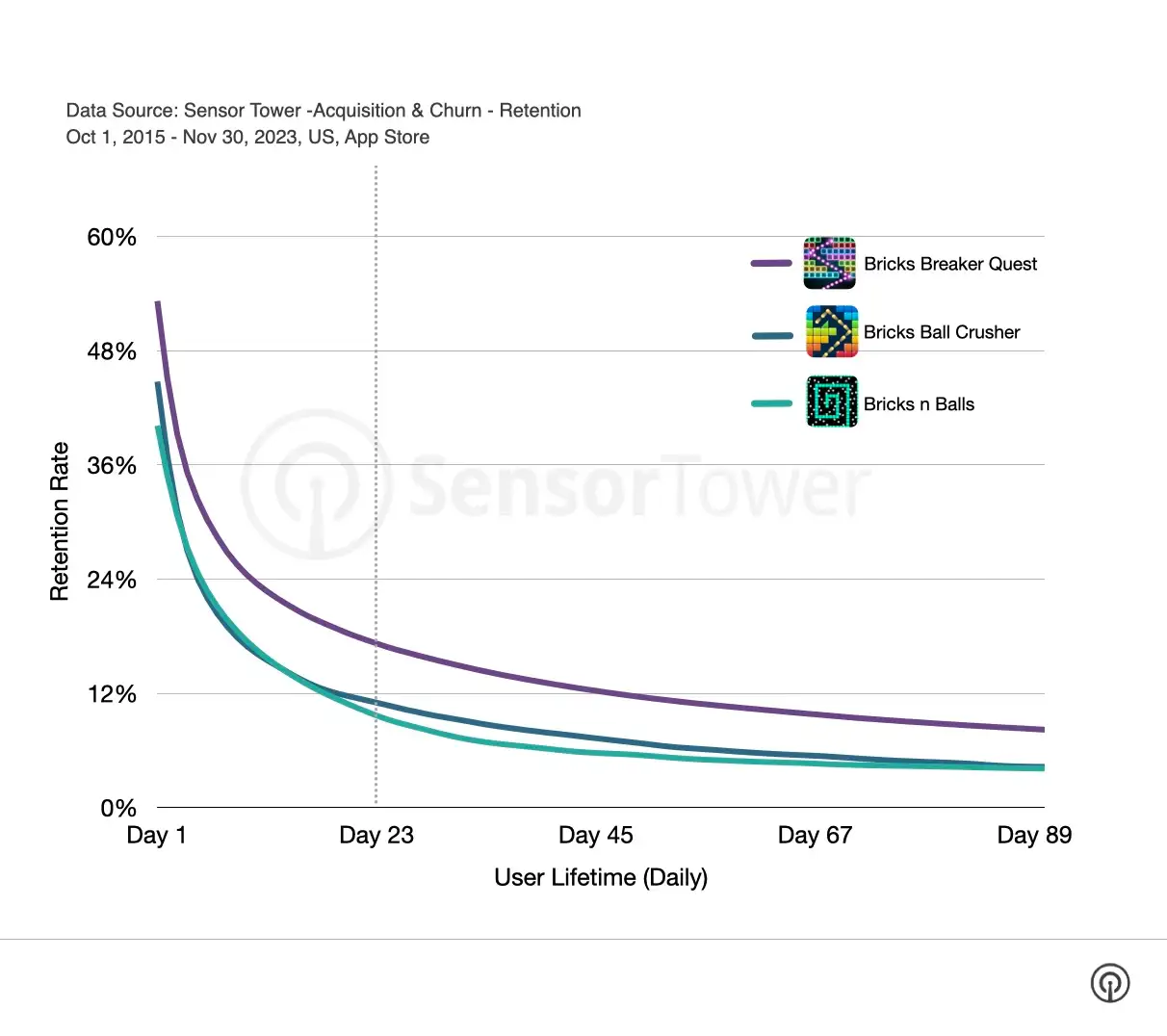 Top 3 Hybridcasual Brick Breaker User Retention