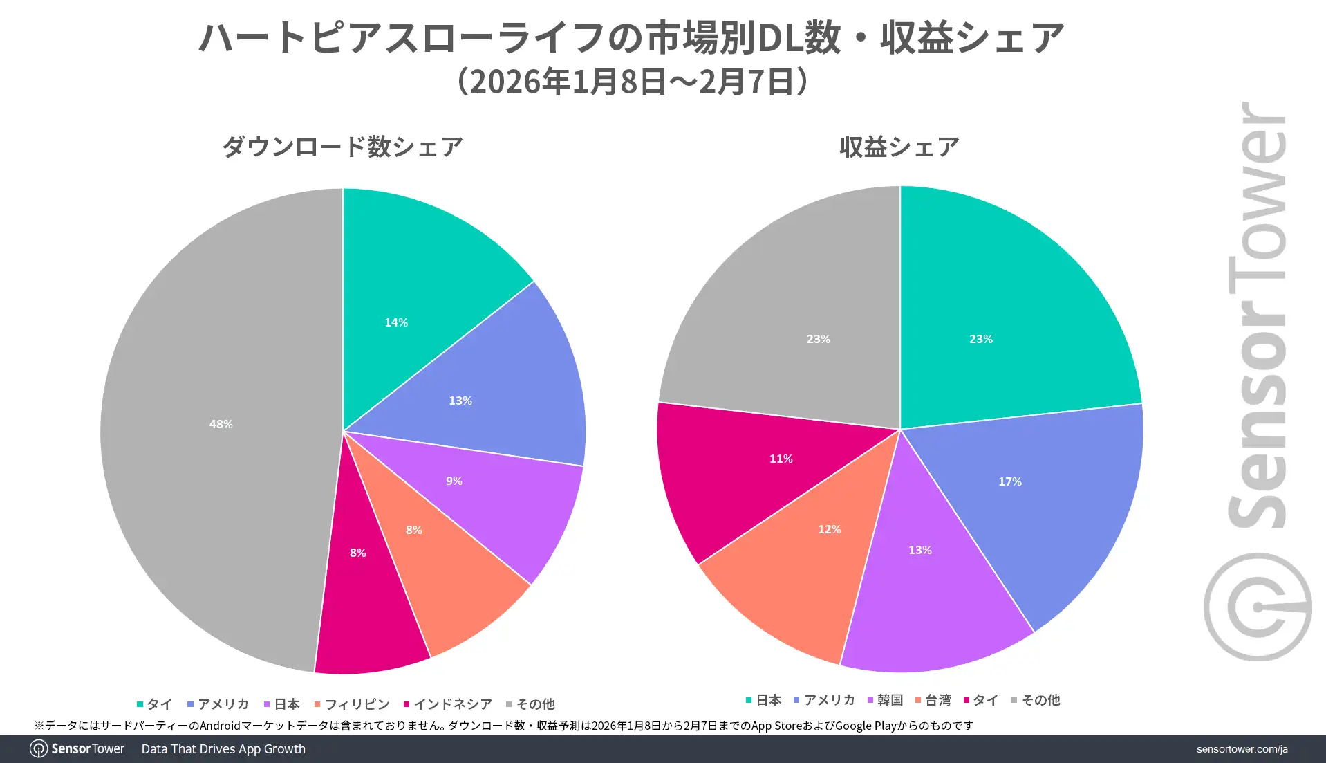 Heartopia-share-by-market-JP