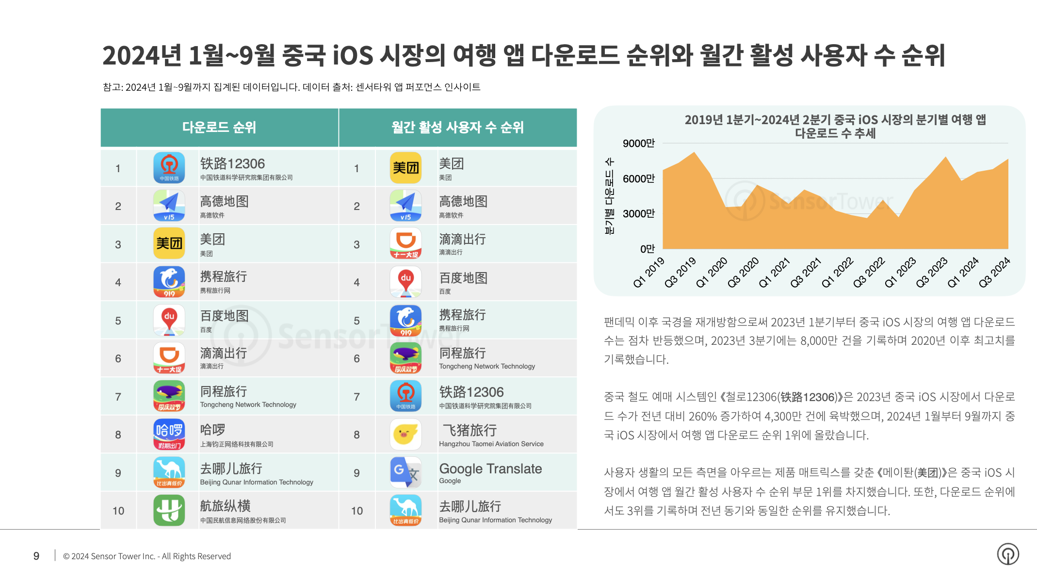 -KR- State of Travel Apps 2024 Report(pg9)