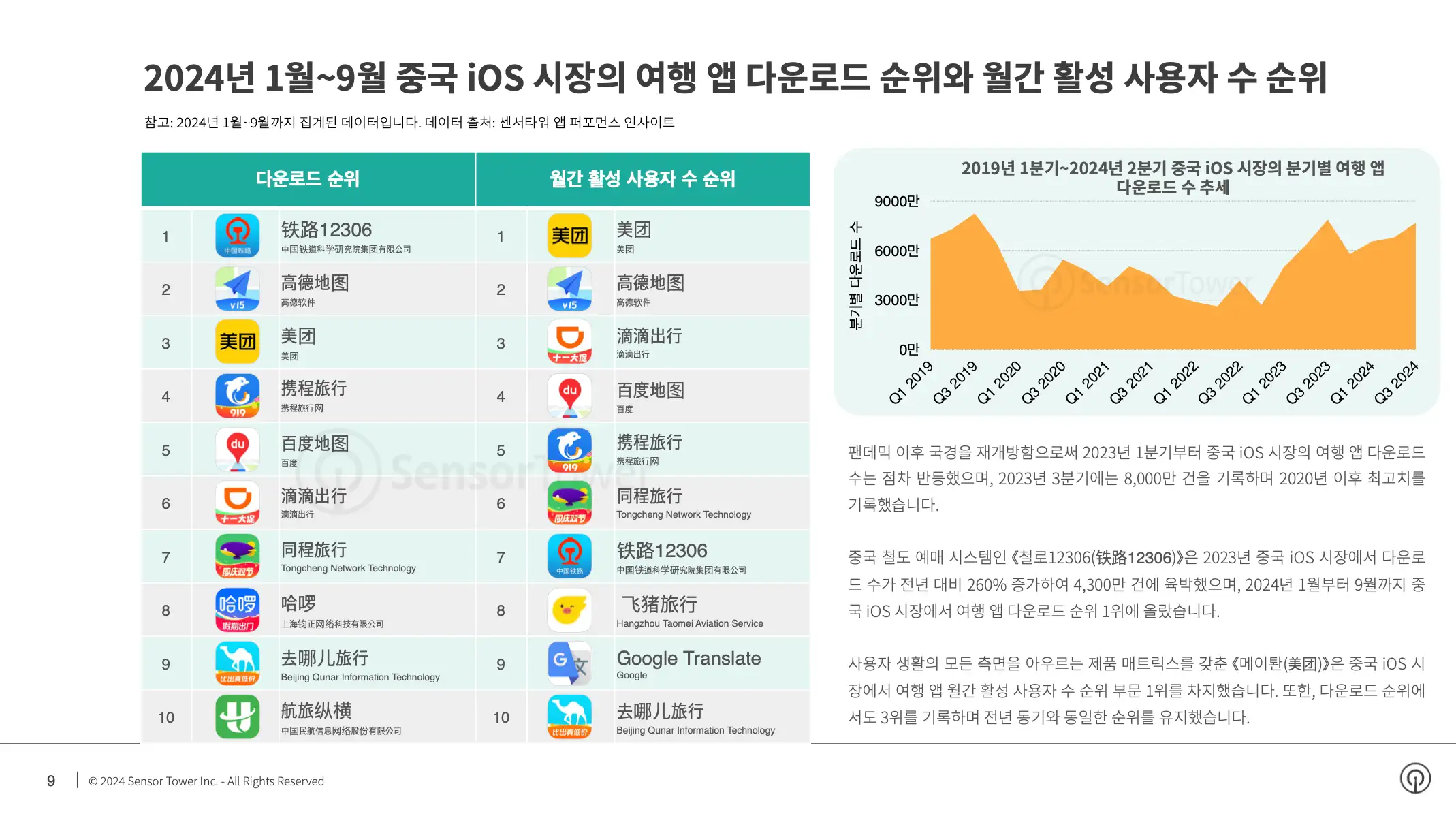 -KR- State of Travel Apps 2024 Report(pg9)