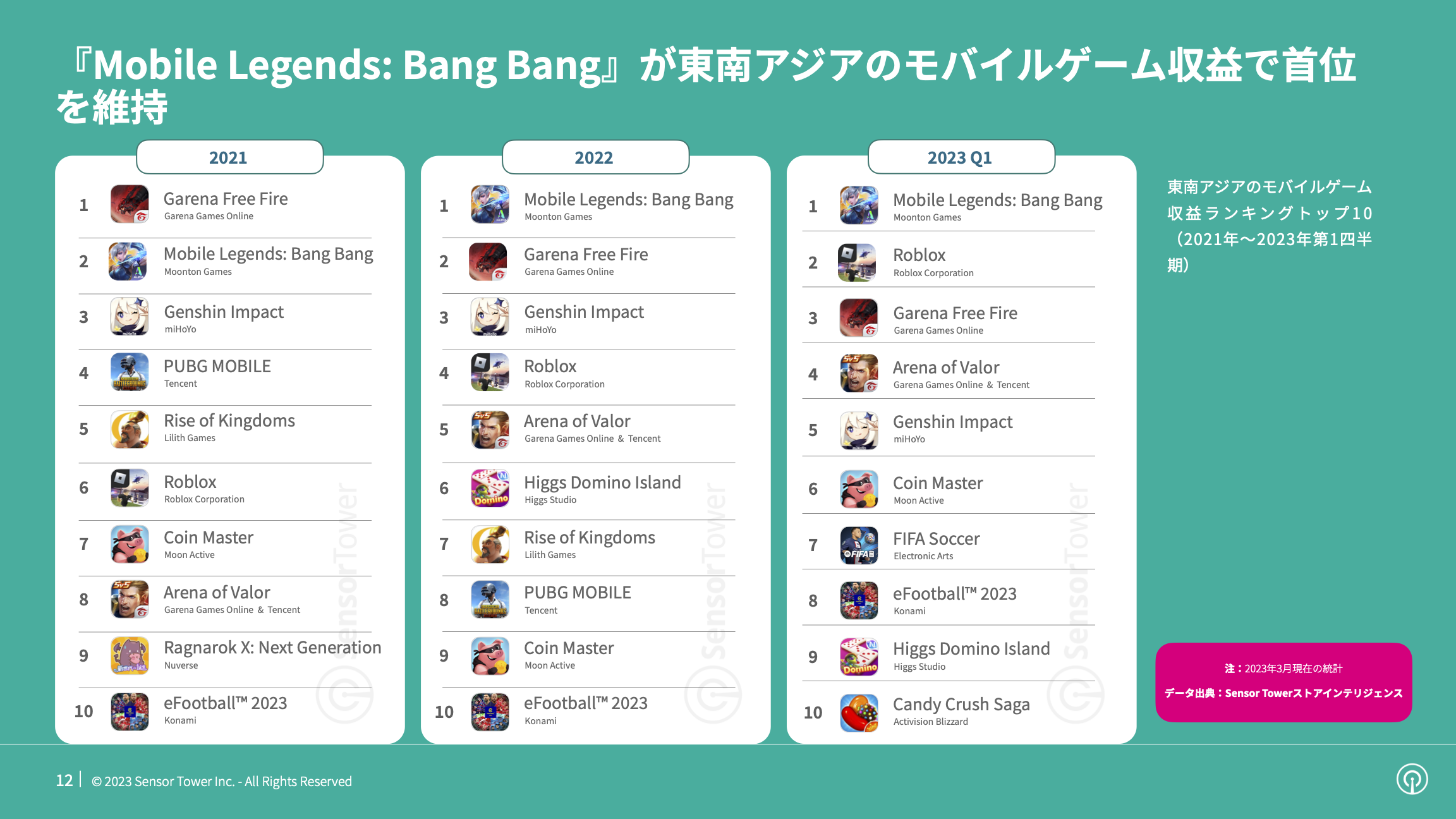 -JP- State of Mobile Games in SEA 2023 Report(pg12)