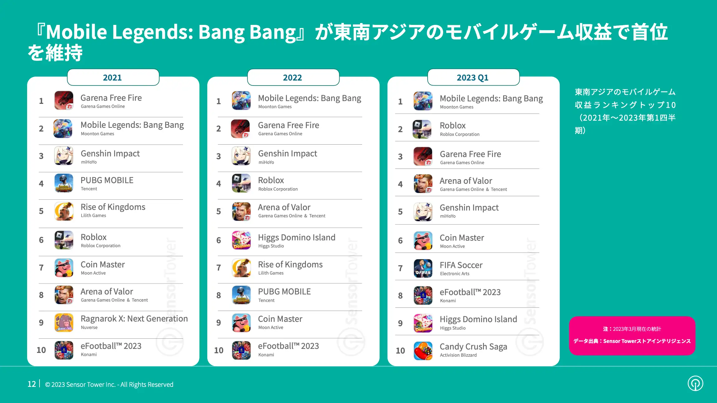 -JP- State of Mobile Games in SEA 2023 Report(pg12)