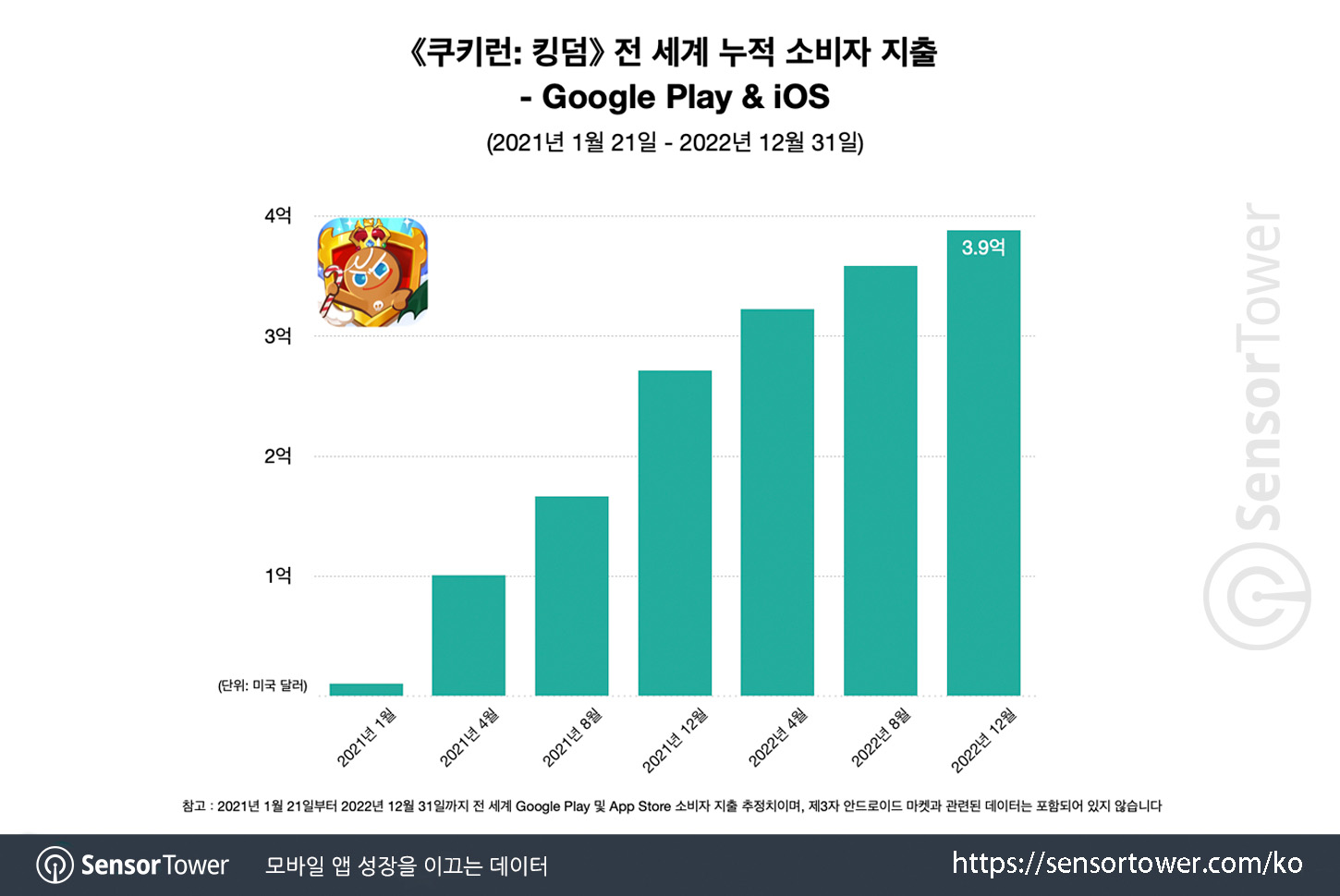 Cookie Run: Chart 4