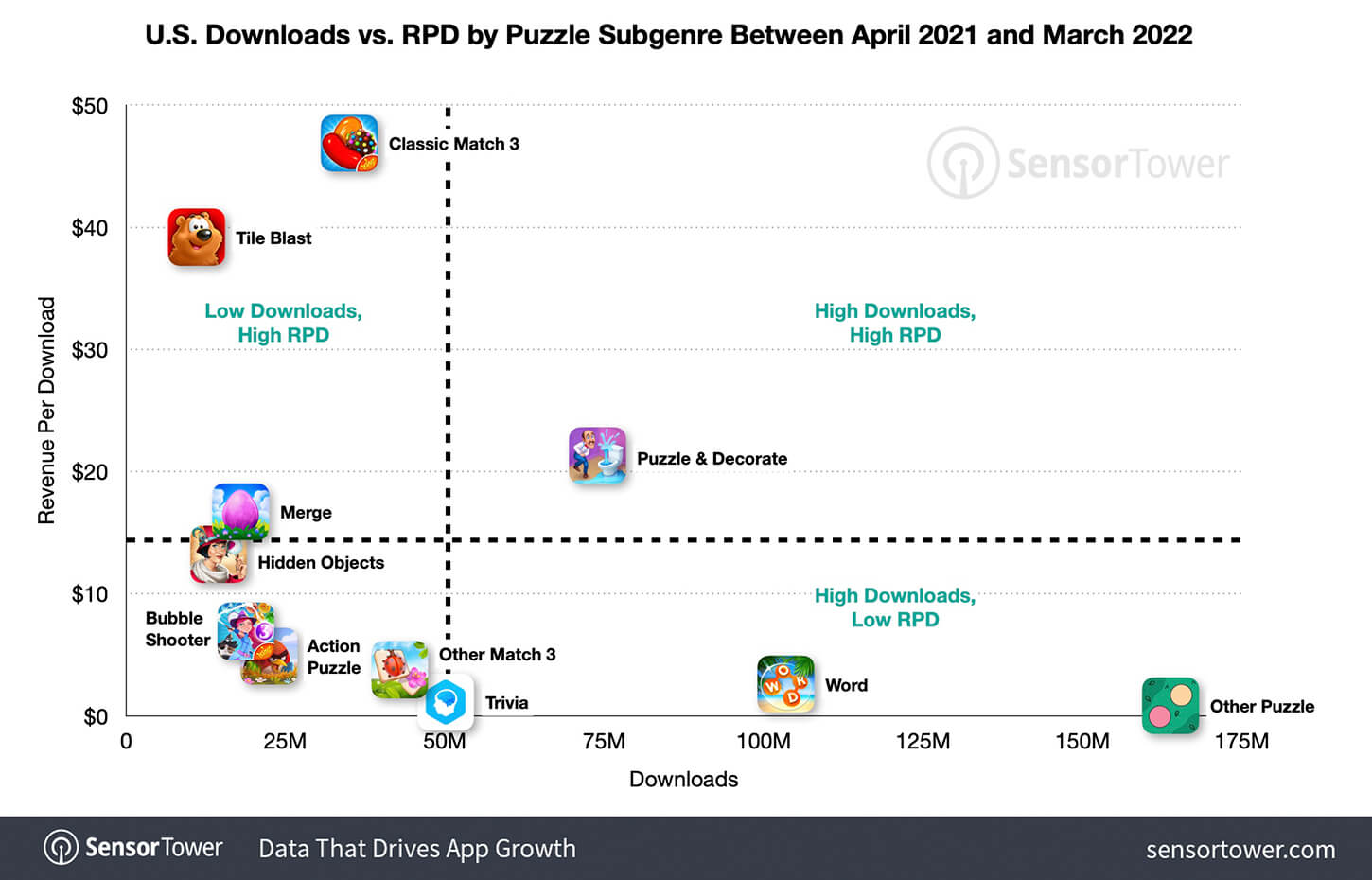 us-downloads-vs-rpd-puzzle-subgenre-april-2021-march-2022
