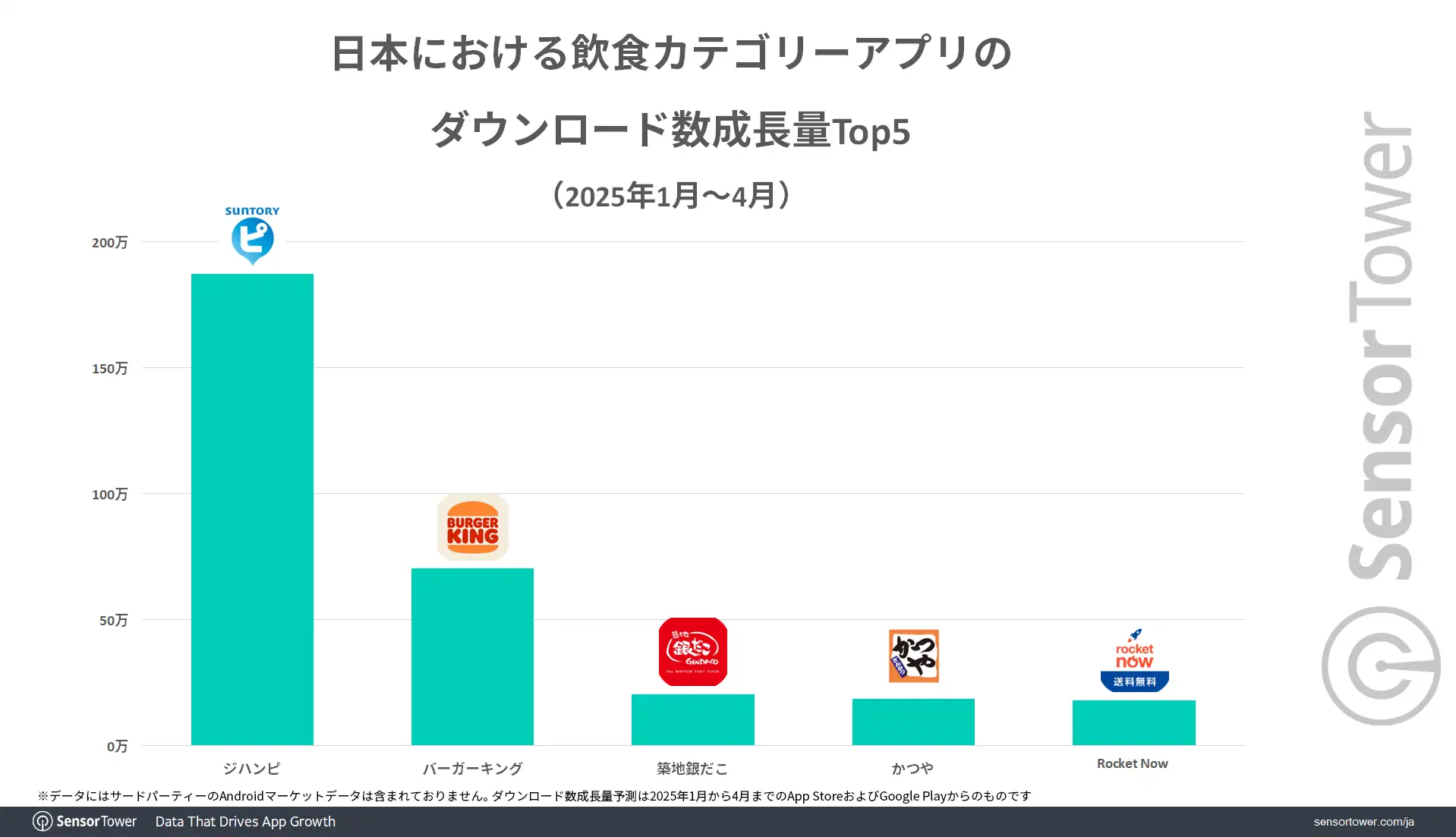 DL-growth-top5-Food-adn-Drink-category-JP