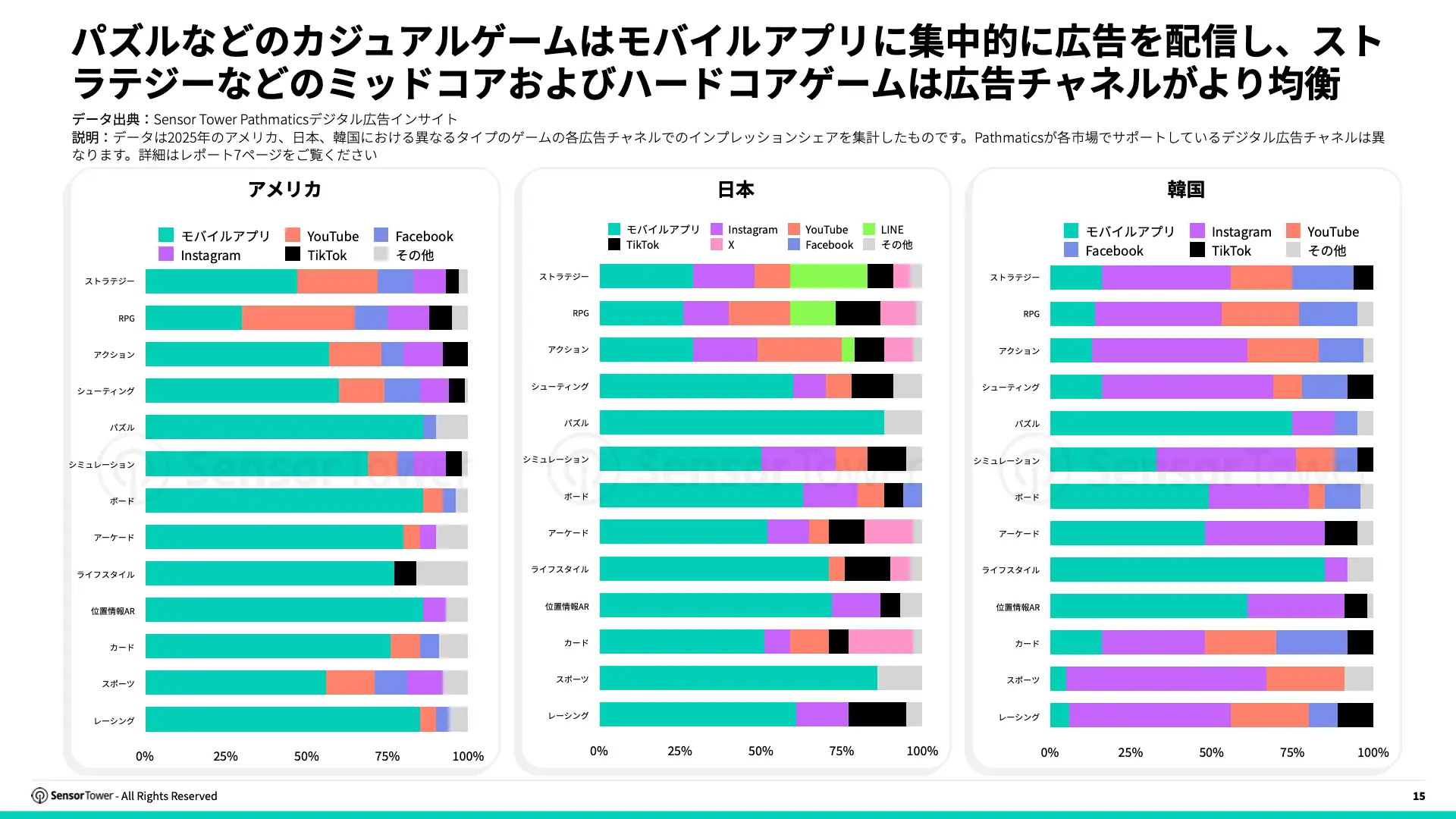 -JP- State of Mobile Games Advertising 2026 Report(pg15)