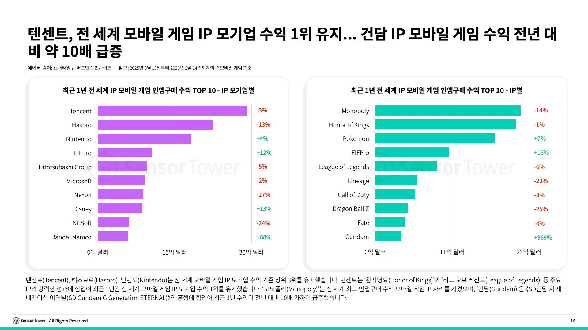 -KR- State of IP Games 2026 Report(pg15)
