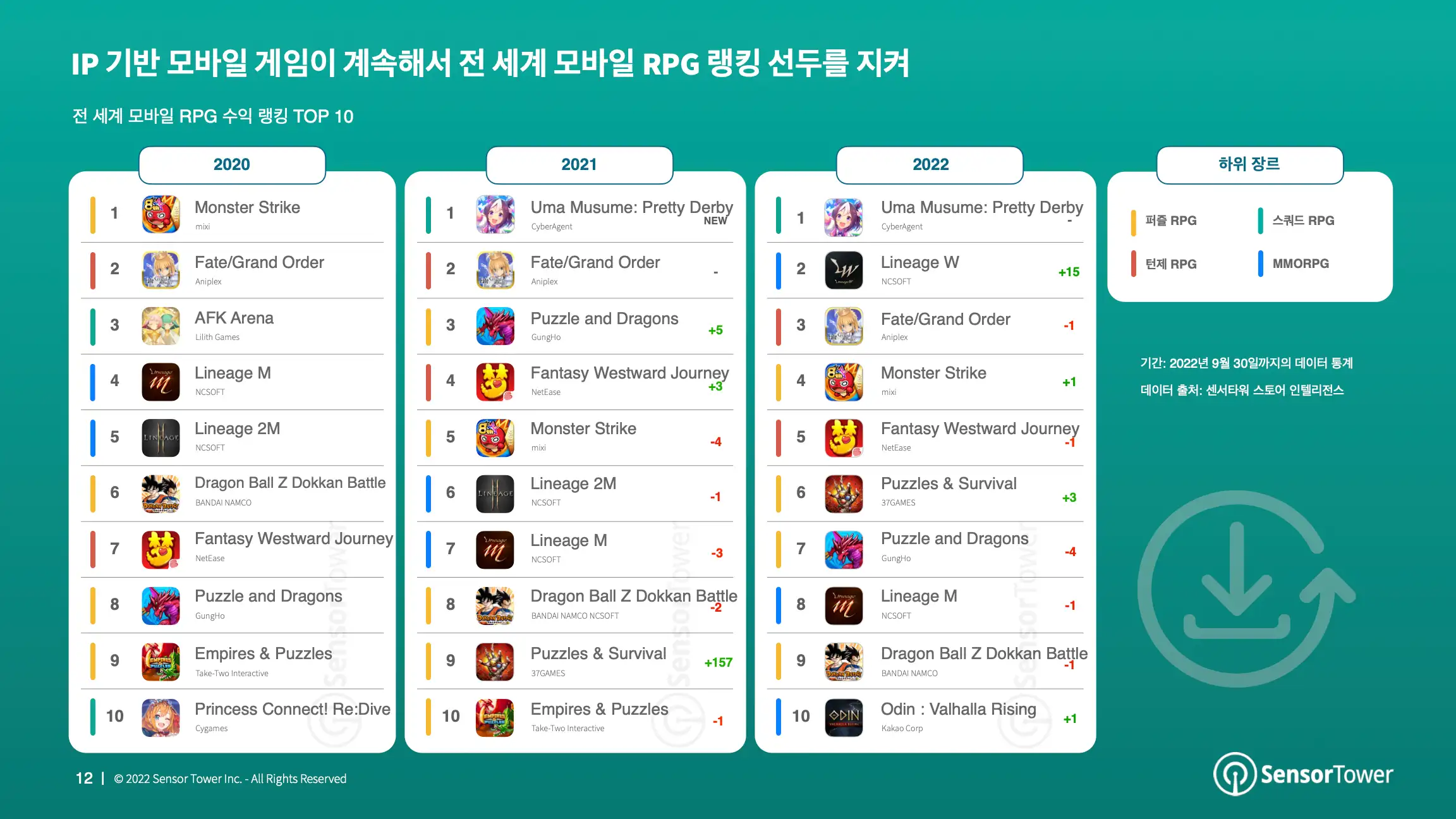 -KR- State of RPG Games 2022 Report(pg12)