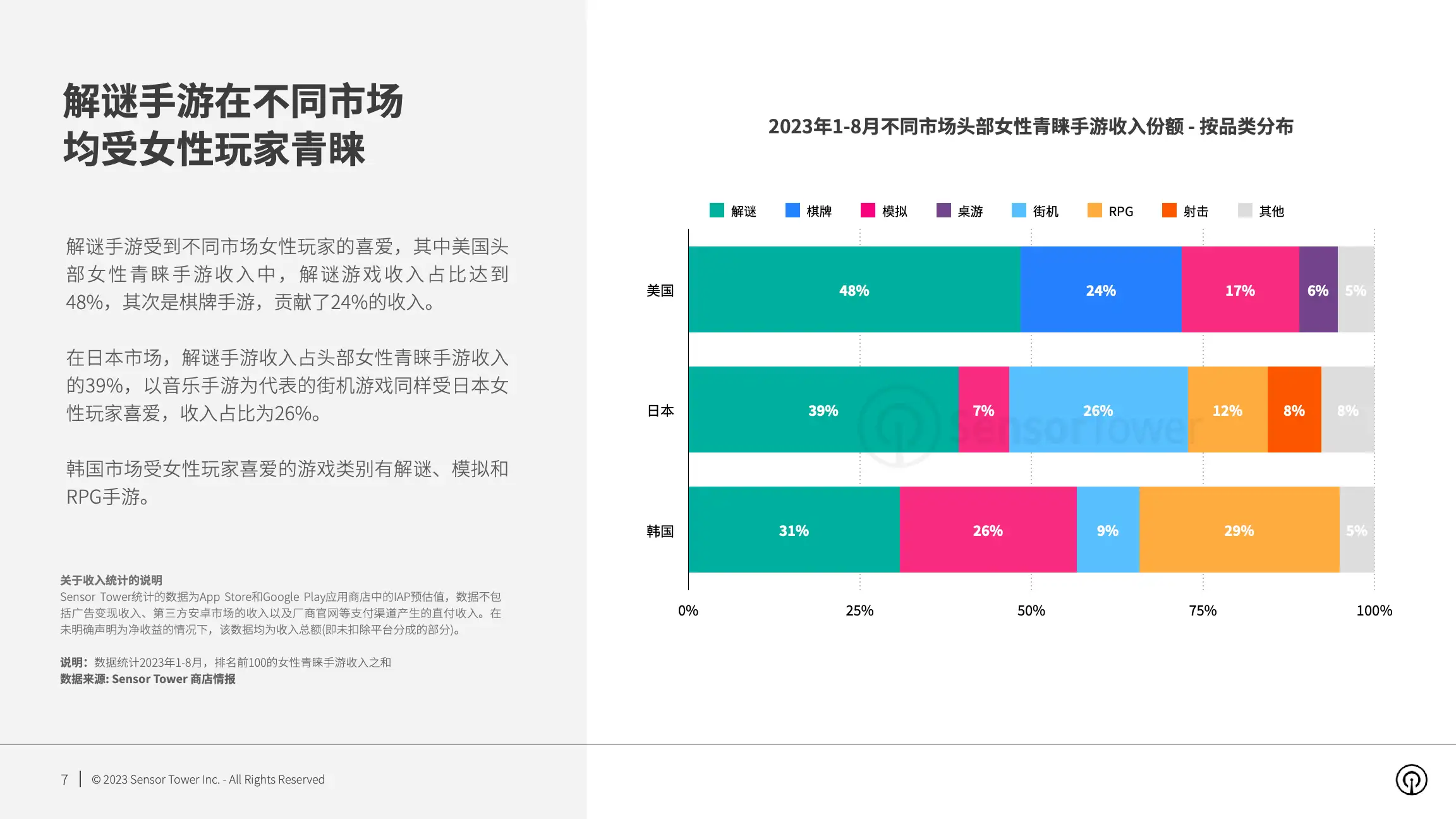 2023年女性青睐的手游市场洞察(pg7)