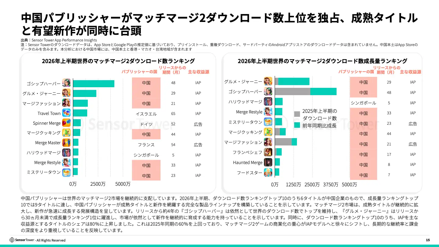 -JP- State of Merge Games 2026 Report(pg15)