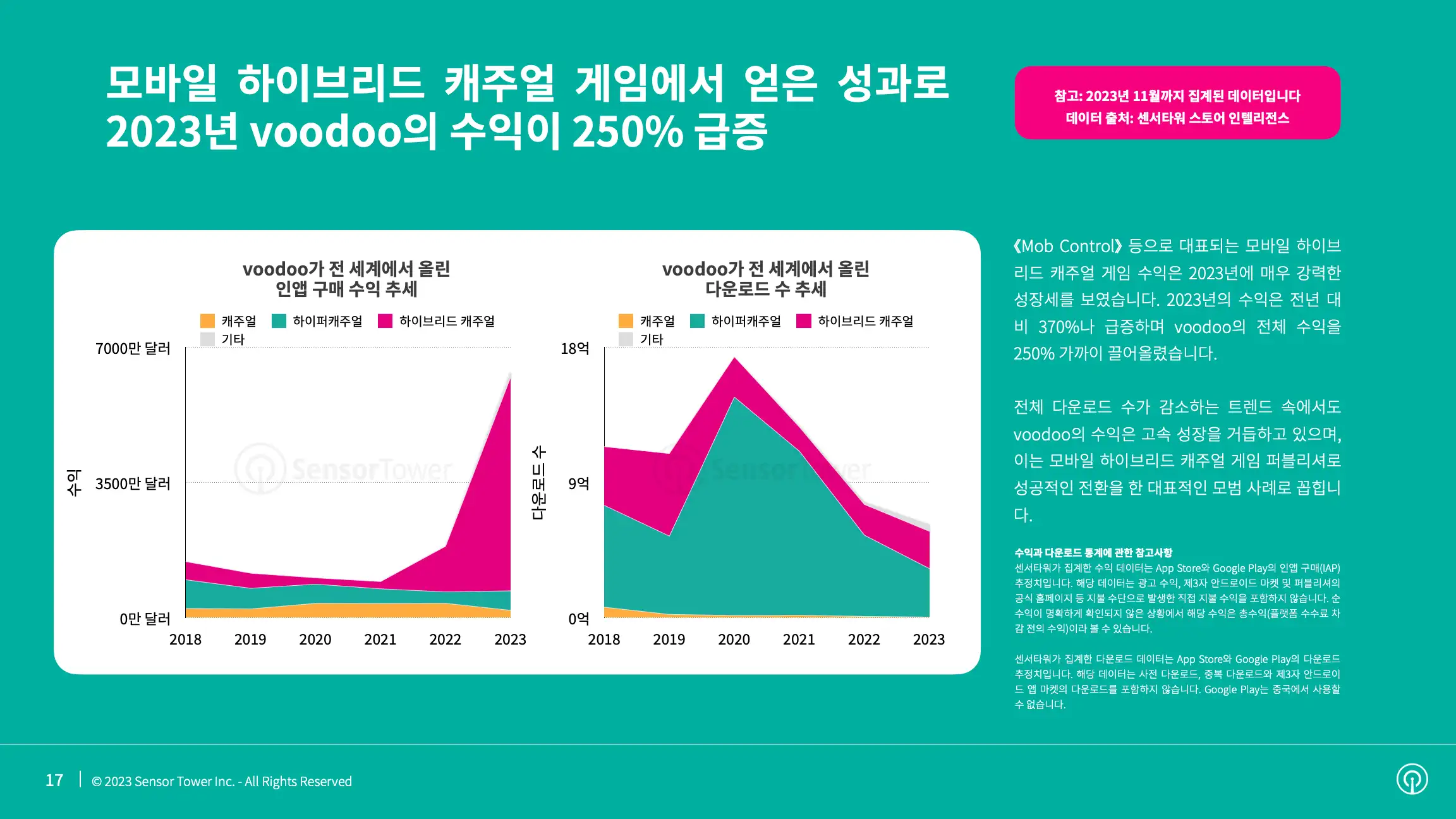 -KR- State of Hybridcasual Mobile Games 2023 Report(pg17)