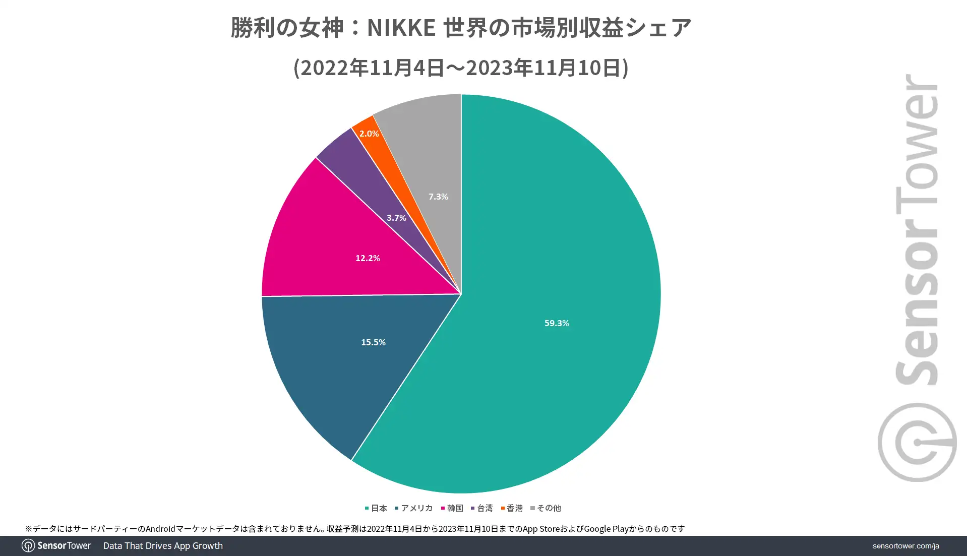 Revenue-Share-NIKKE