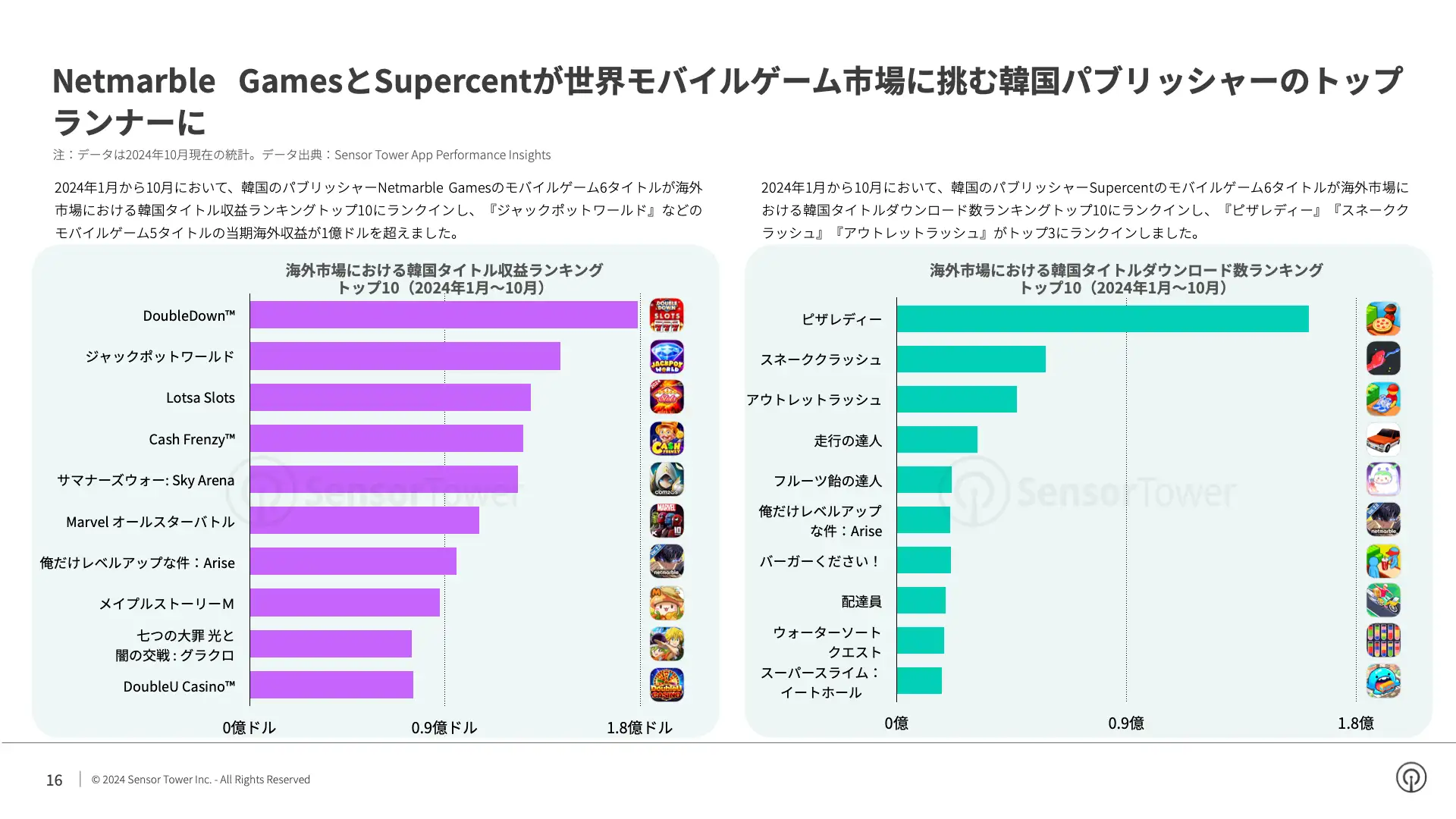 -JP- State of Mobile Games in Korea 2024 Report(pg16)