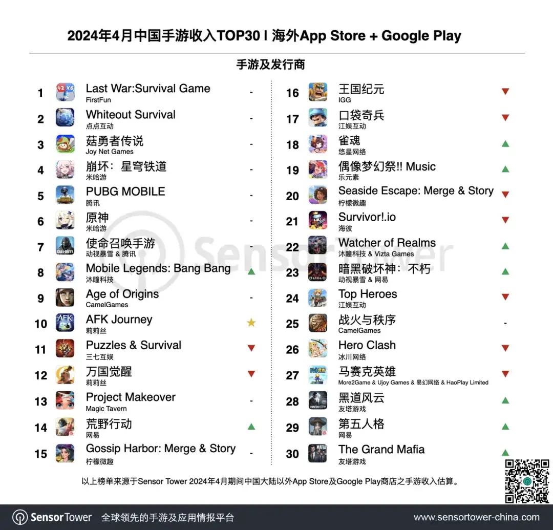 2024年4月成功出海的中国手游-chart-1