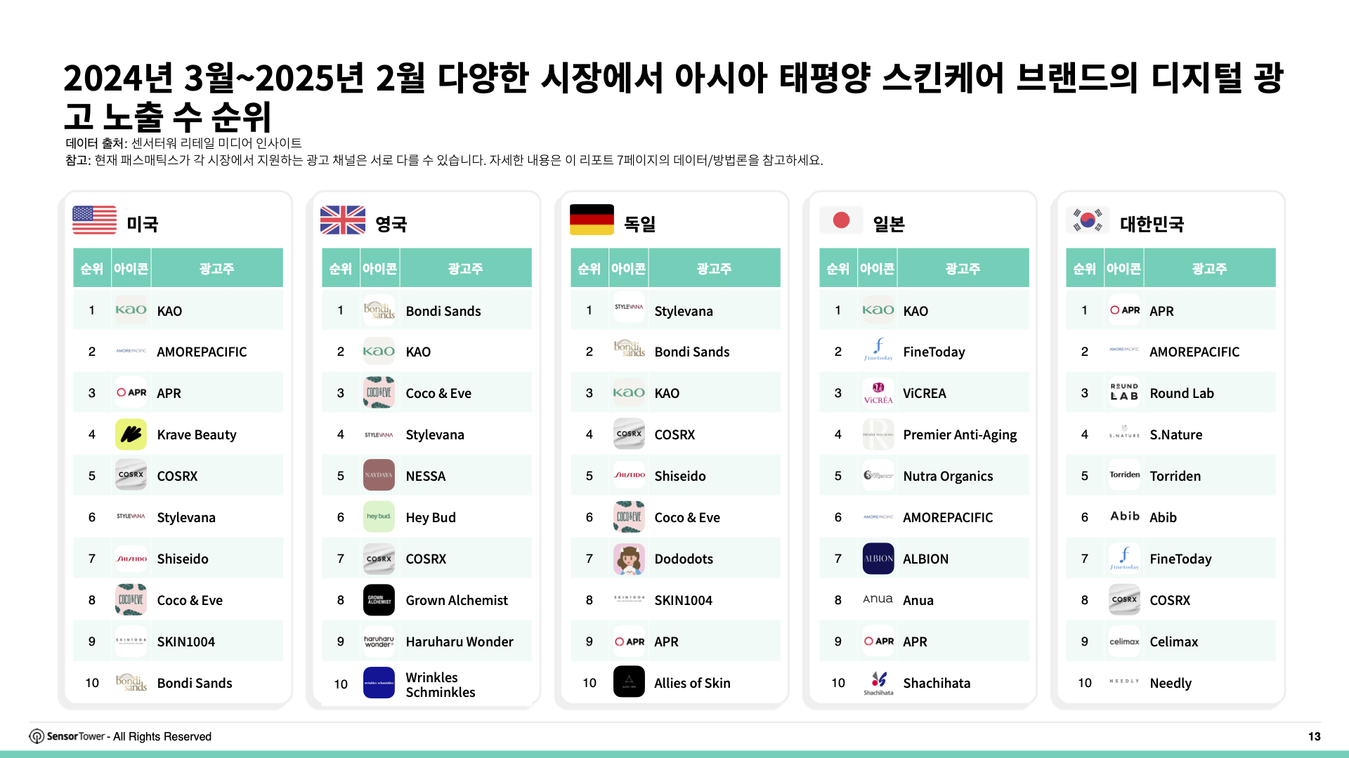 -KR- Digital Advertising Trends for Apparel & Skincare 2025 Report(pg13)