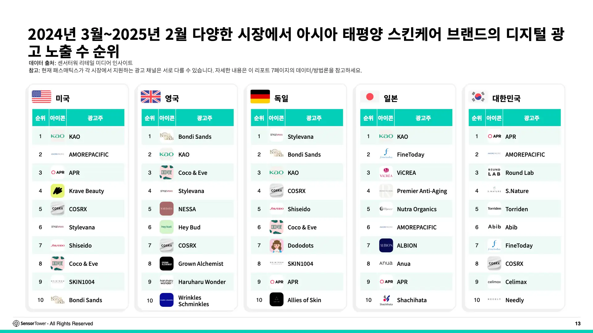 -KR- Digital Advertising Trends for Apparel & Skincare 2025 Report(pg13)